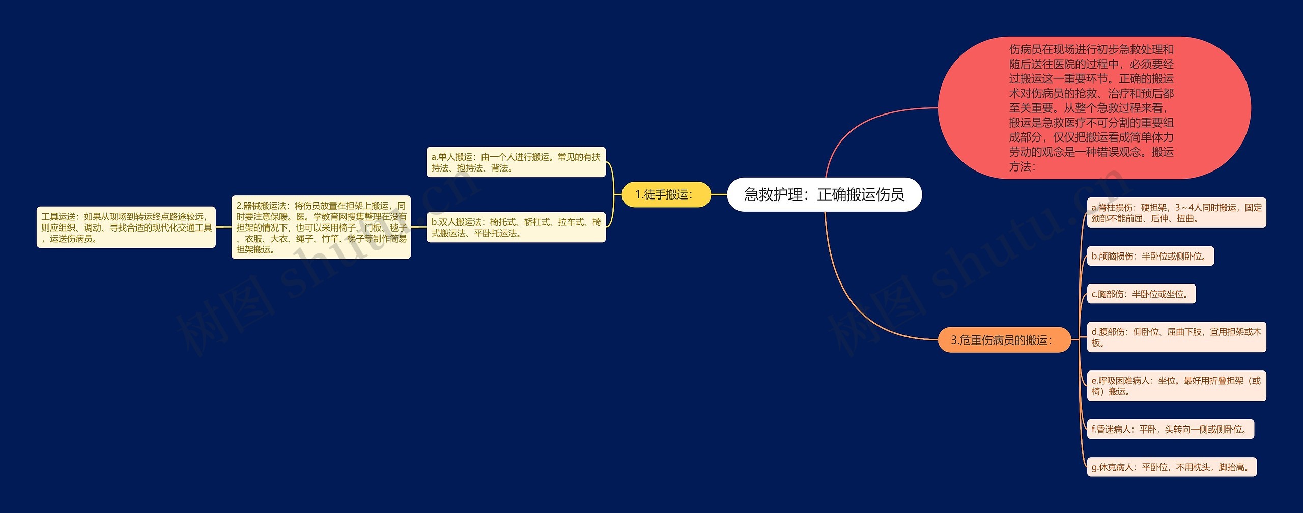 急救护理：正确搬运伤员思维导图