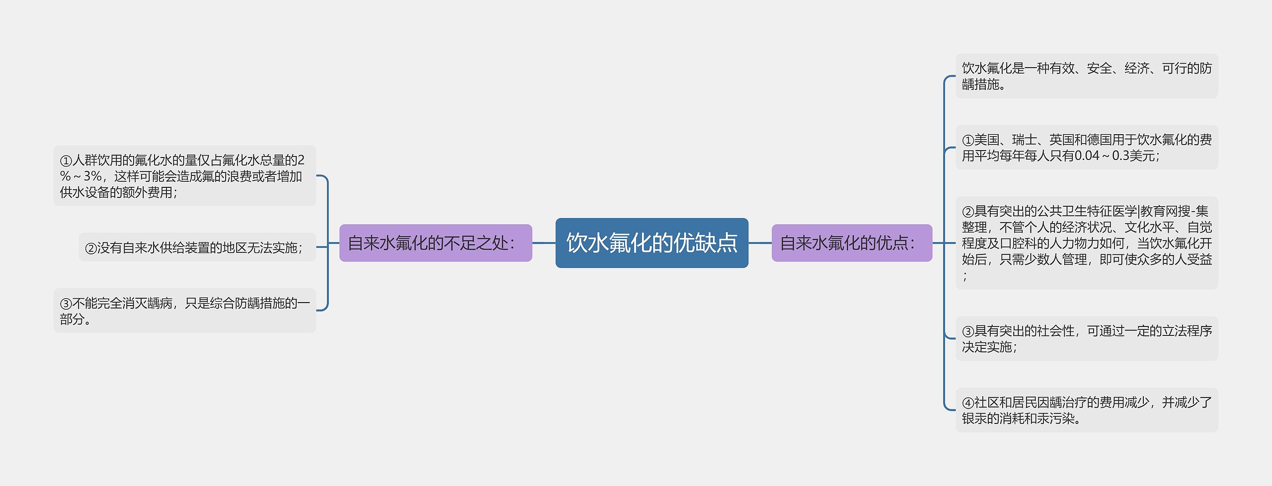 饮水氟化的优缺点思维导图