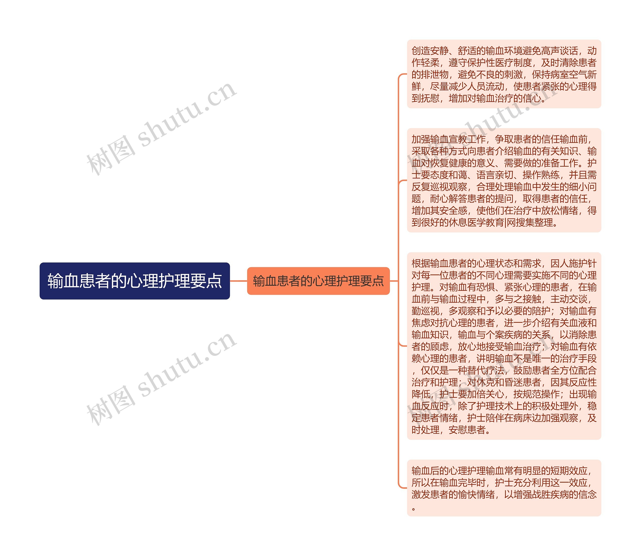 输血患者的心理护理要点思维导图