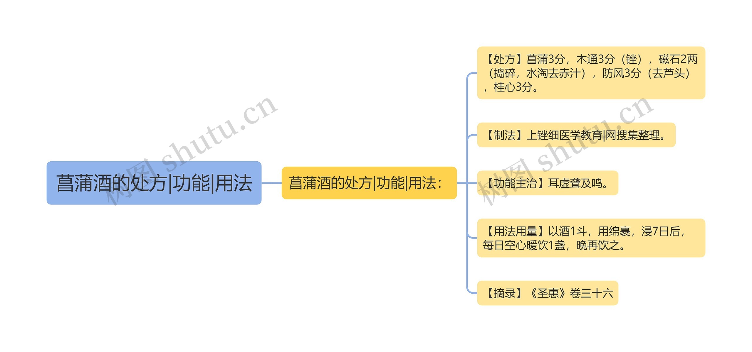 菖蒲酒的处方|功能|用法思维导图