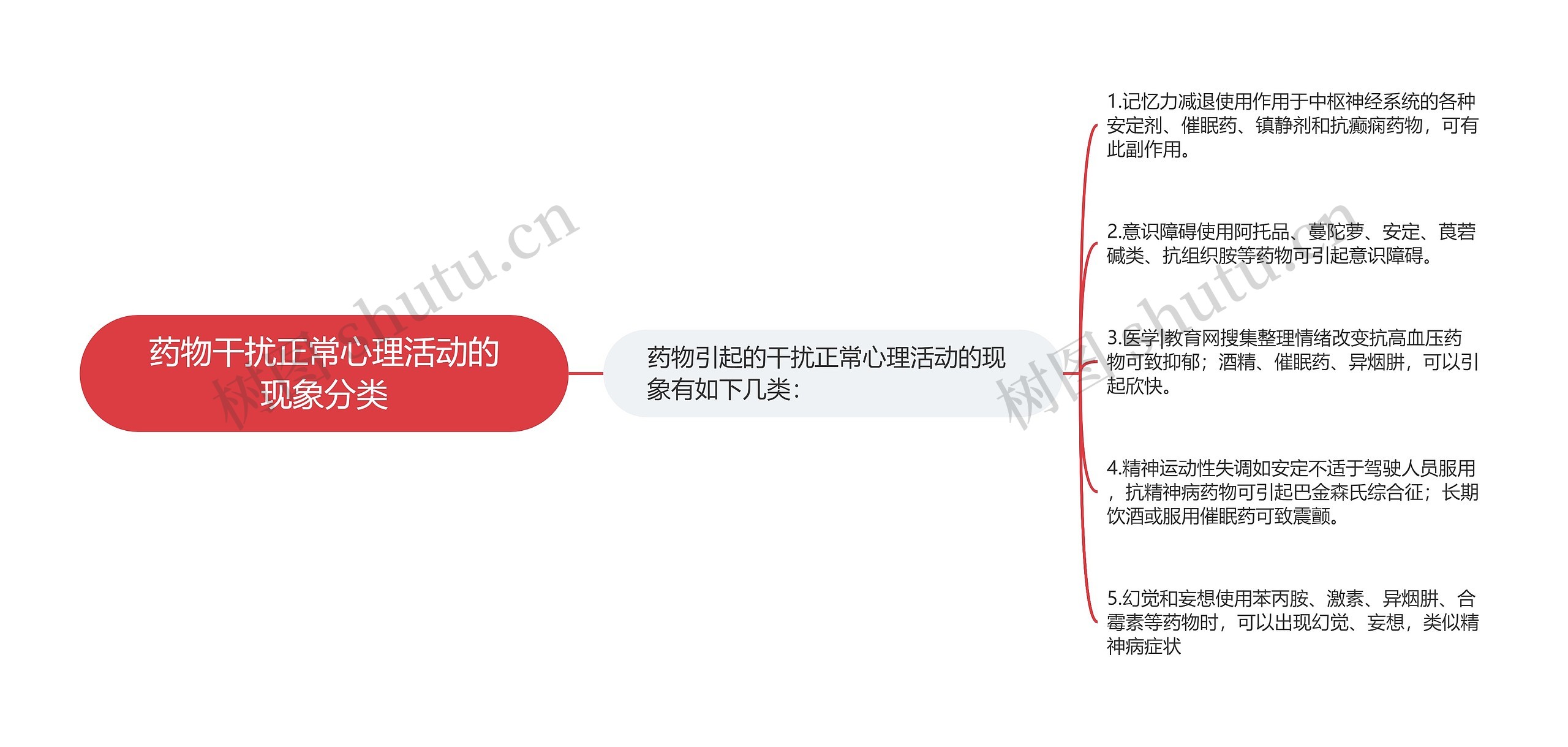 药物干扰正常心理活动的现象分类