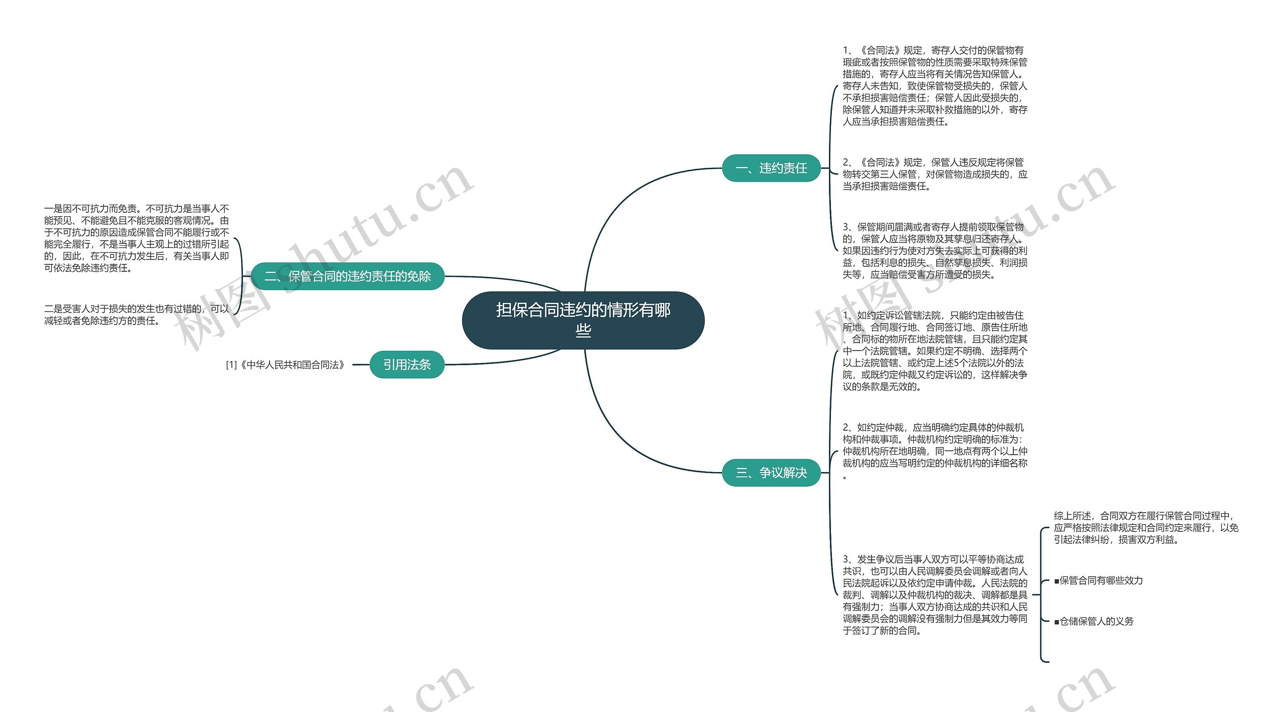 担保合同违约的情形有哪些思维导图