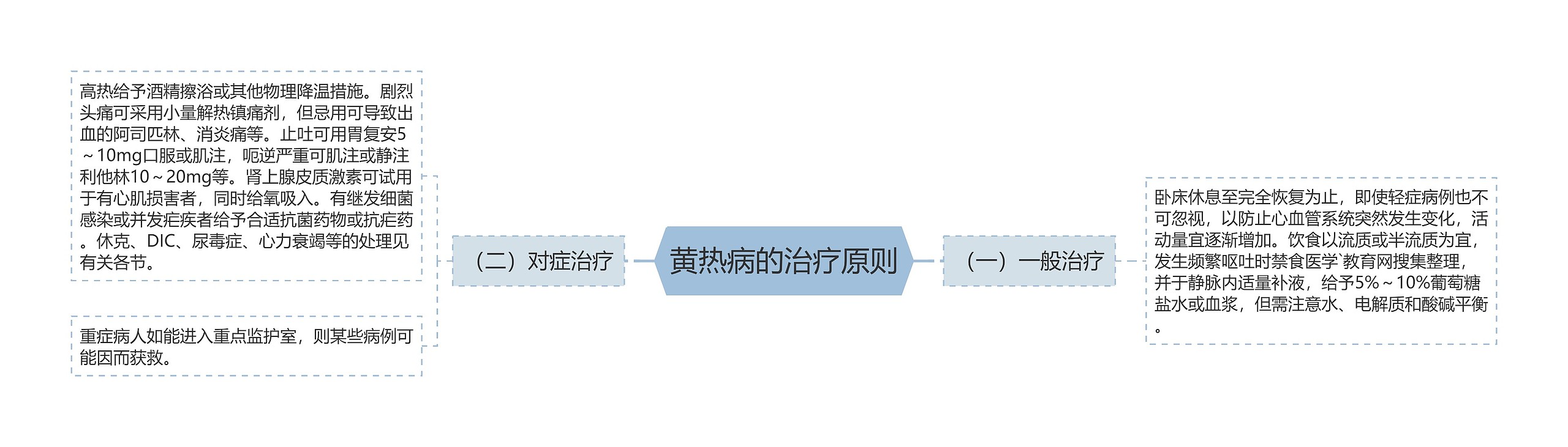 黄热病的治疗原则思维导图