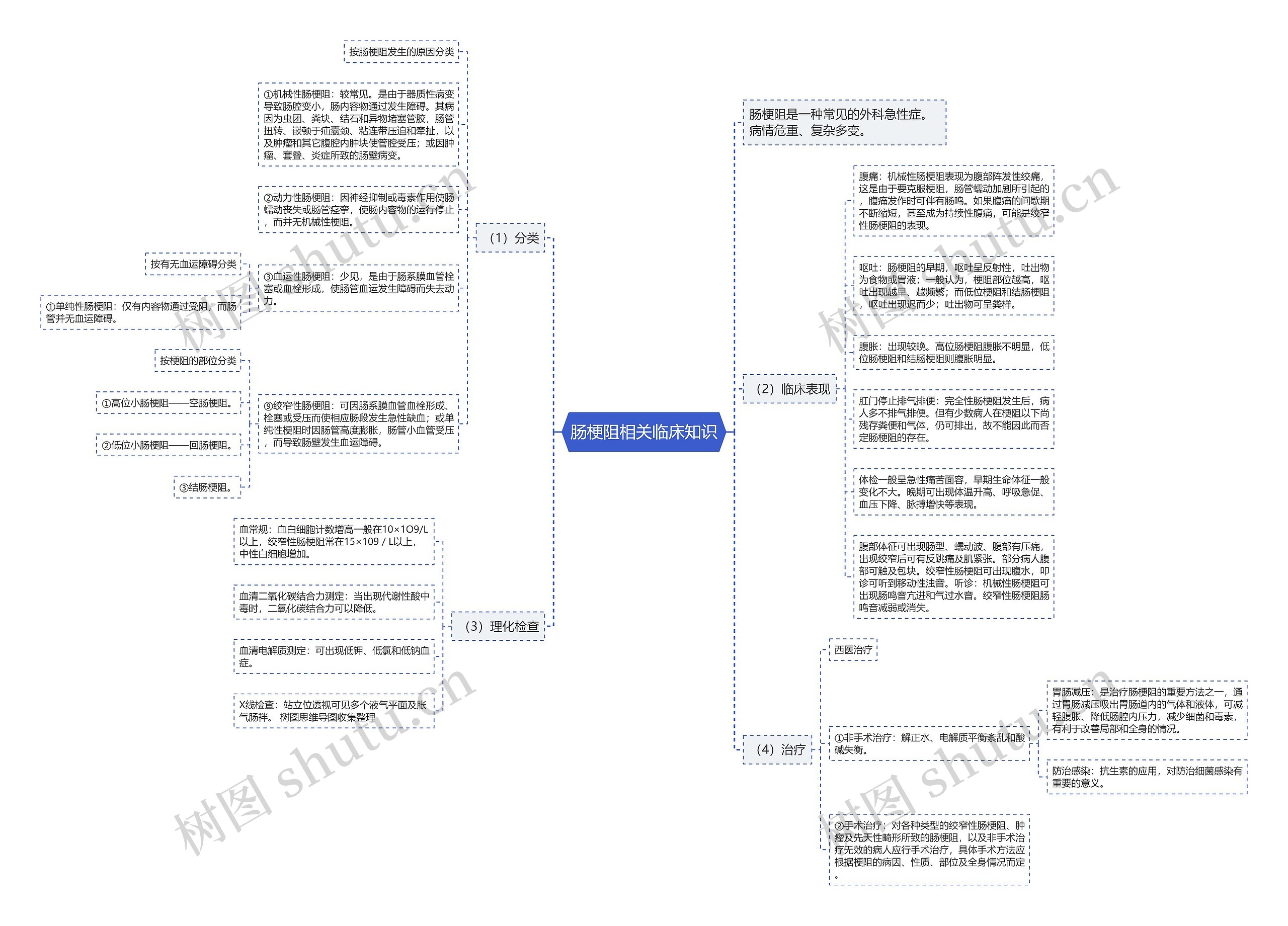 肠梗阻相关临床知识思维导图