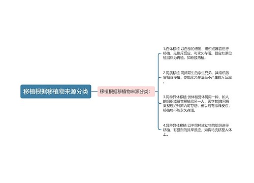 移植根据移植物来源分类