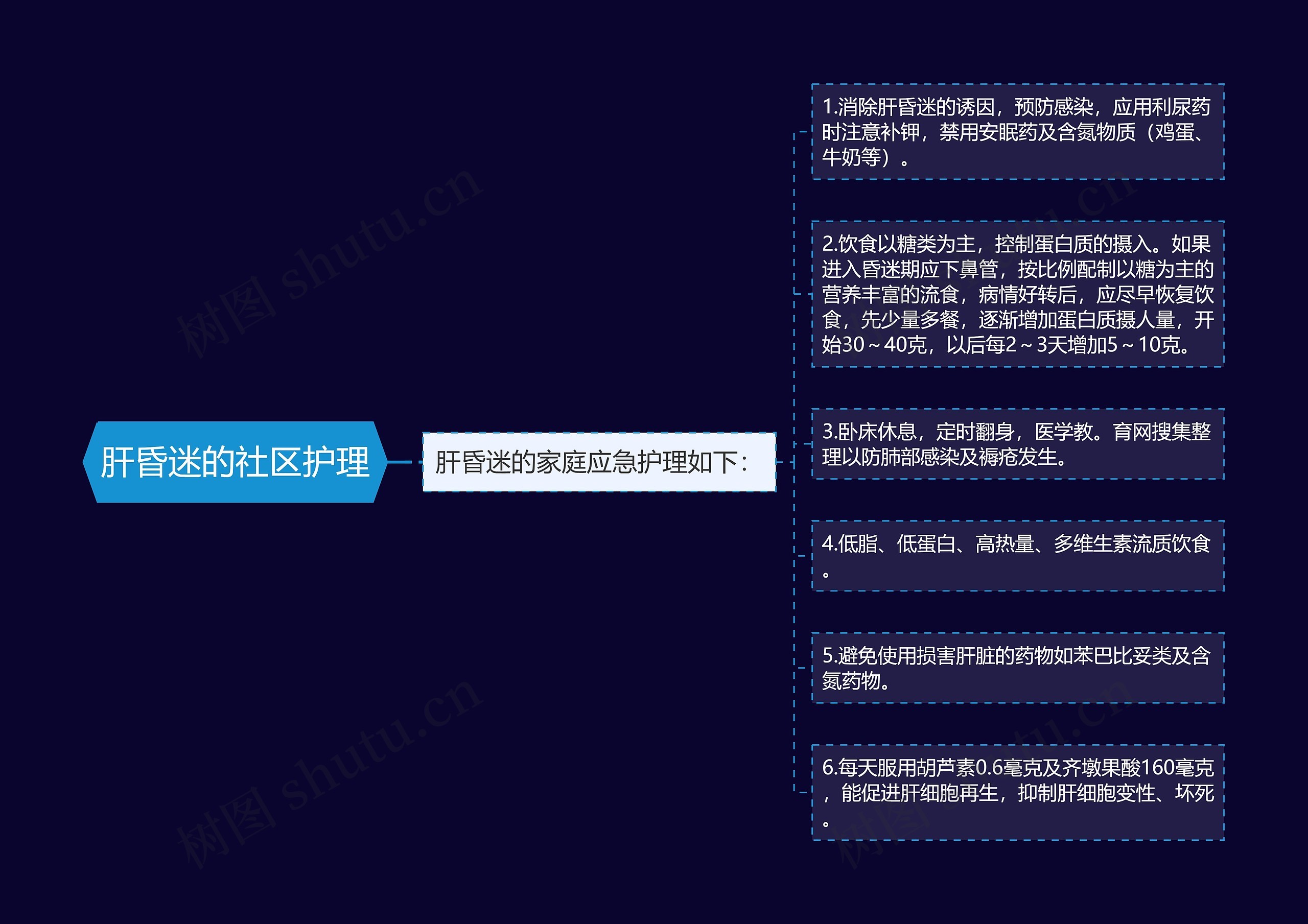 肝昏迷的社区护理思维导图