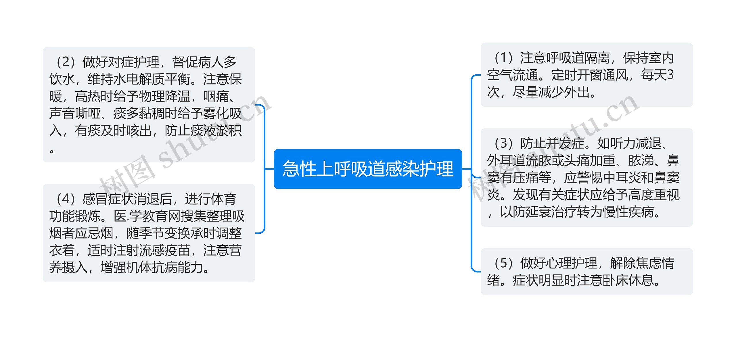 急性上呼吸道感染护理