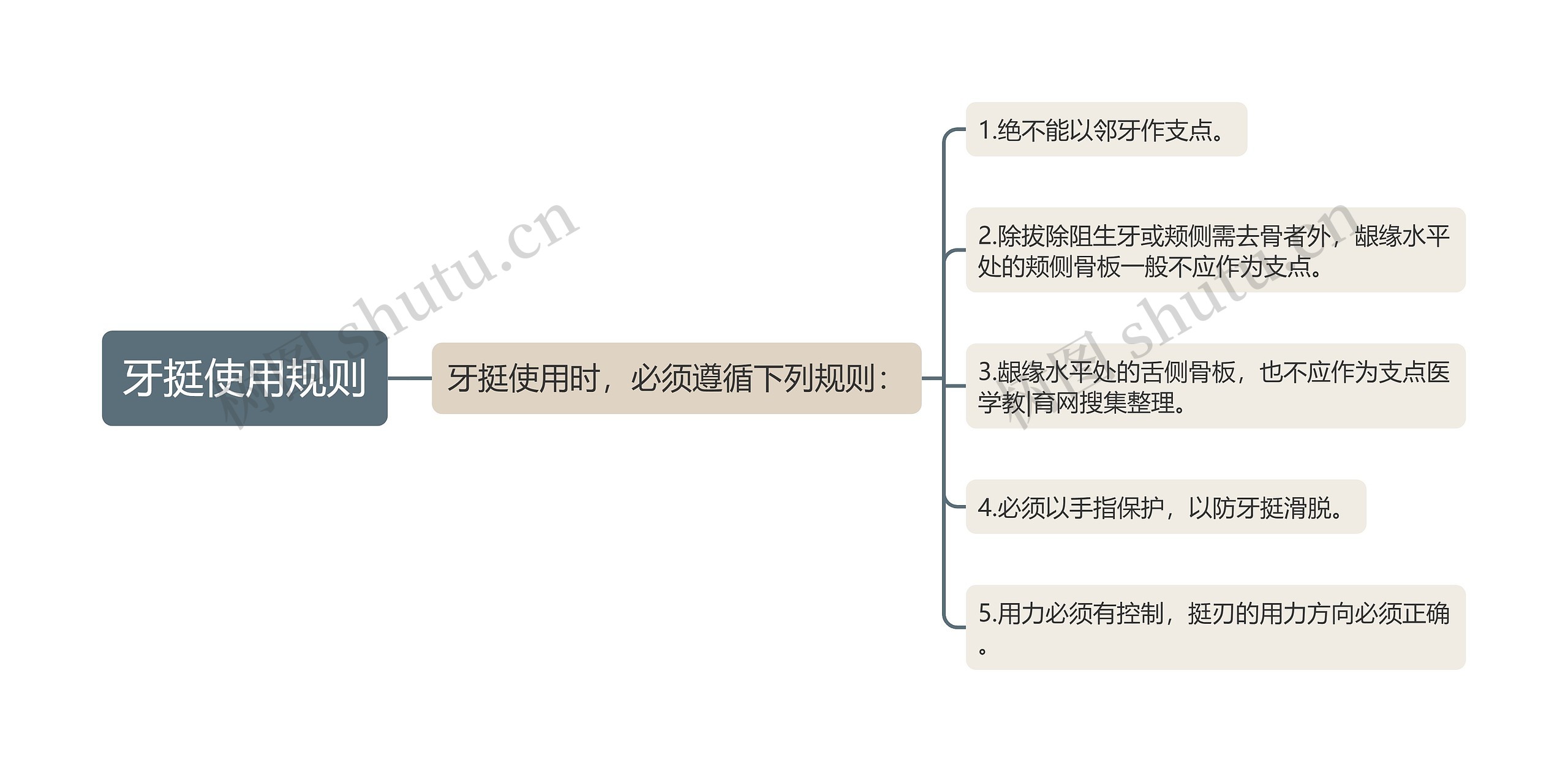 牙挺使用规则思维导图