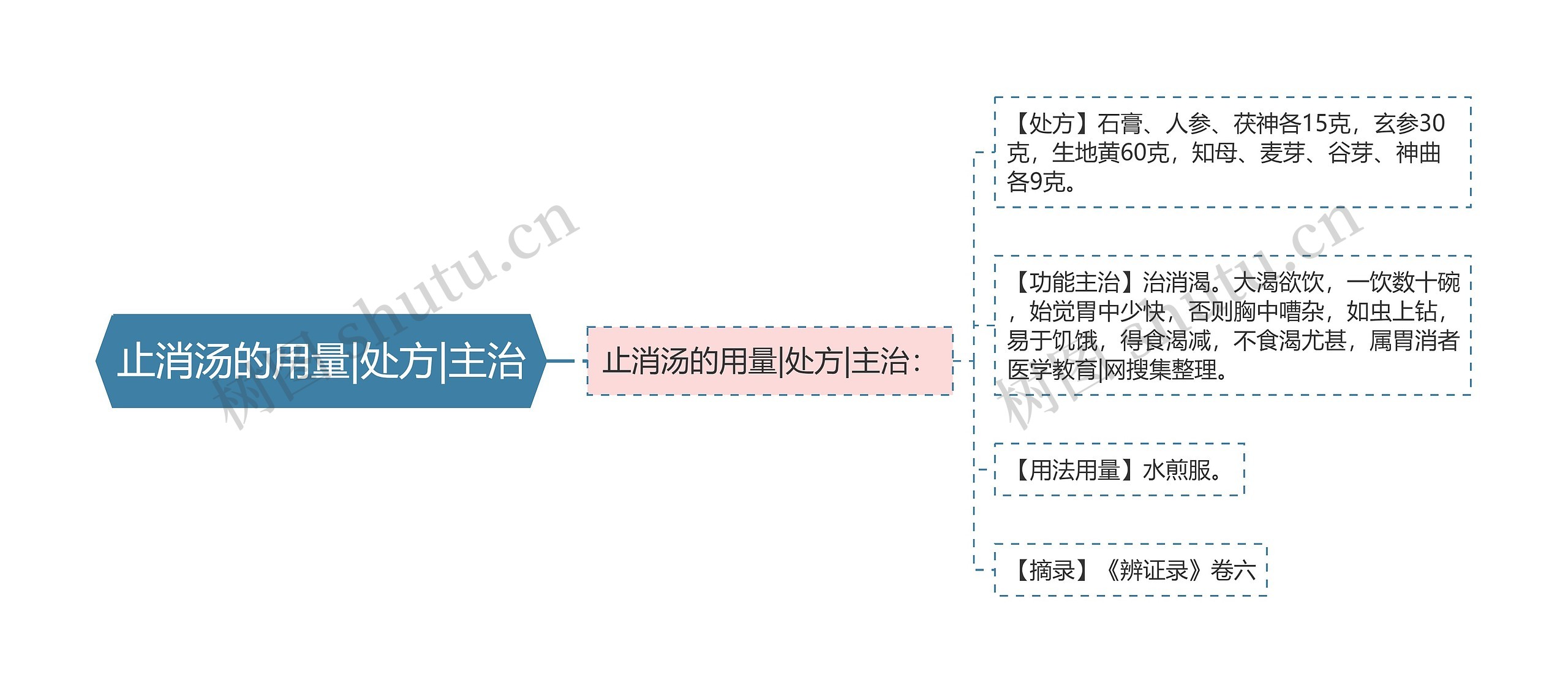 止消汤的用量|处方|主治 止消汤的用量|处方|主治