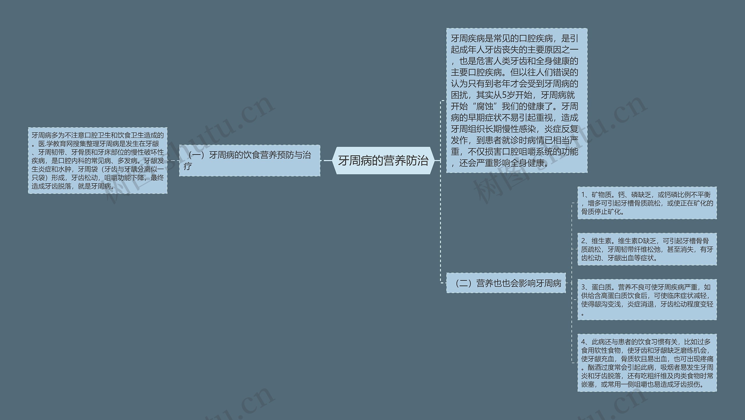 牙周病的营养防治思维导图