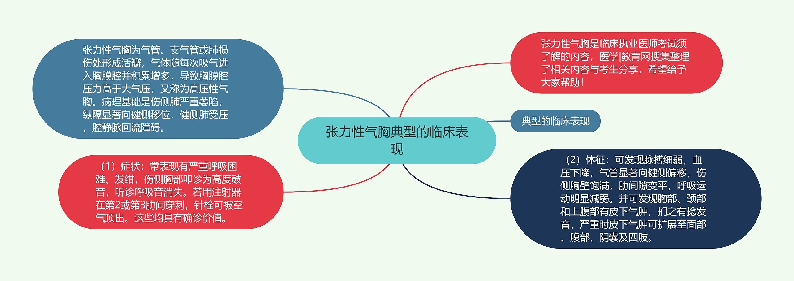 张力性气胸典型的临床表现思维导图