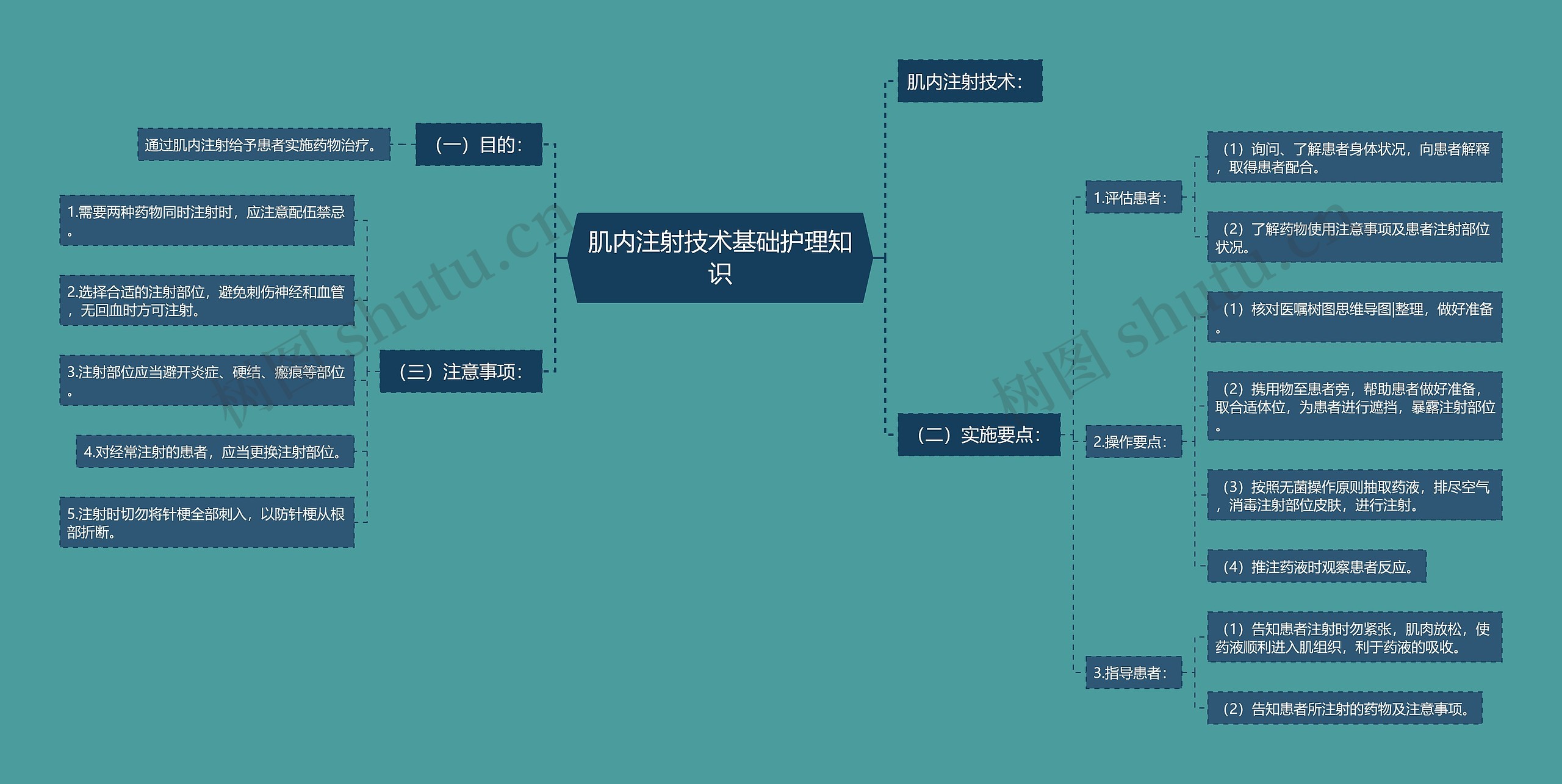 肌内注射技术基础护理知识思维导图