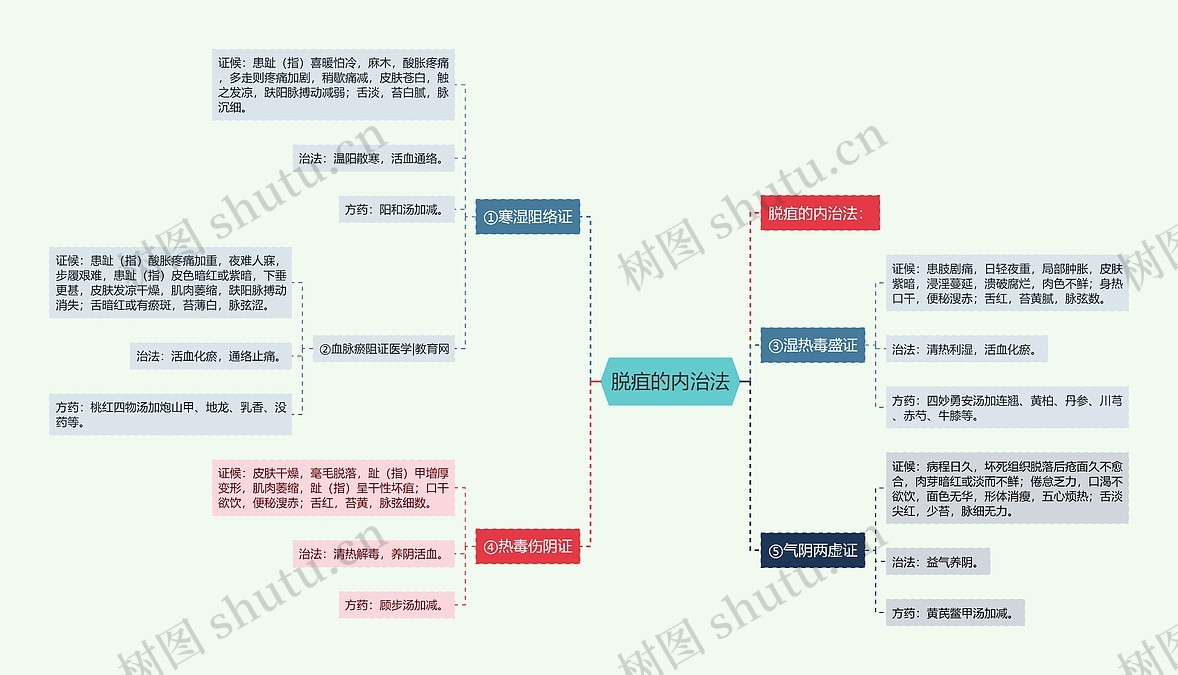 脱疽的内治法思维导图_编号p6831153-TreeMind树图