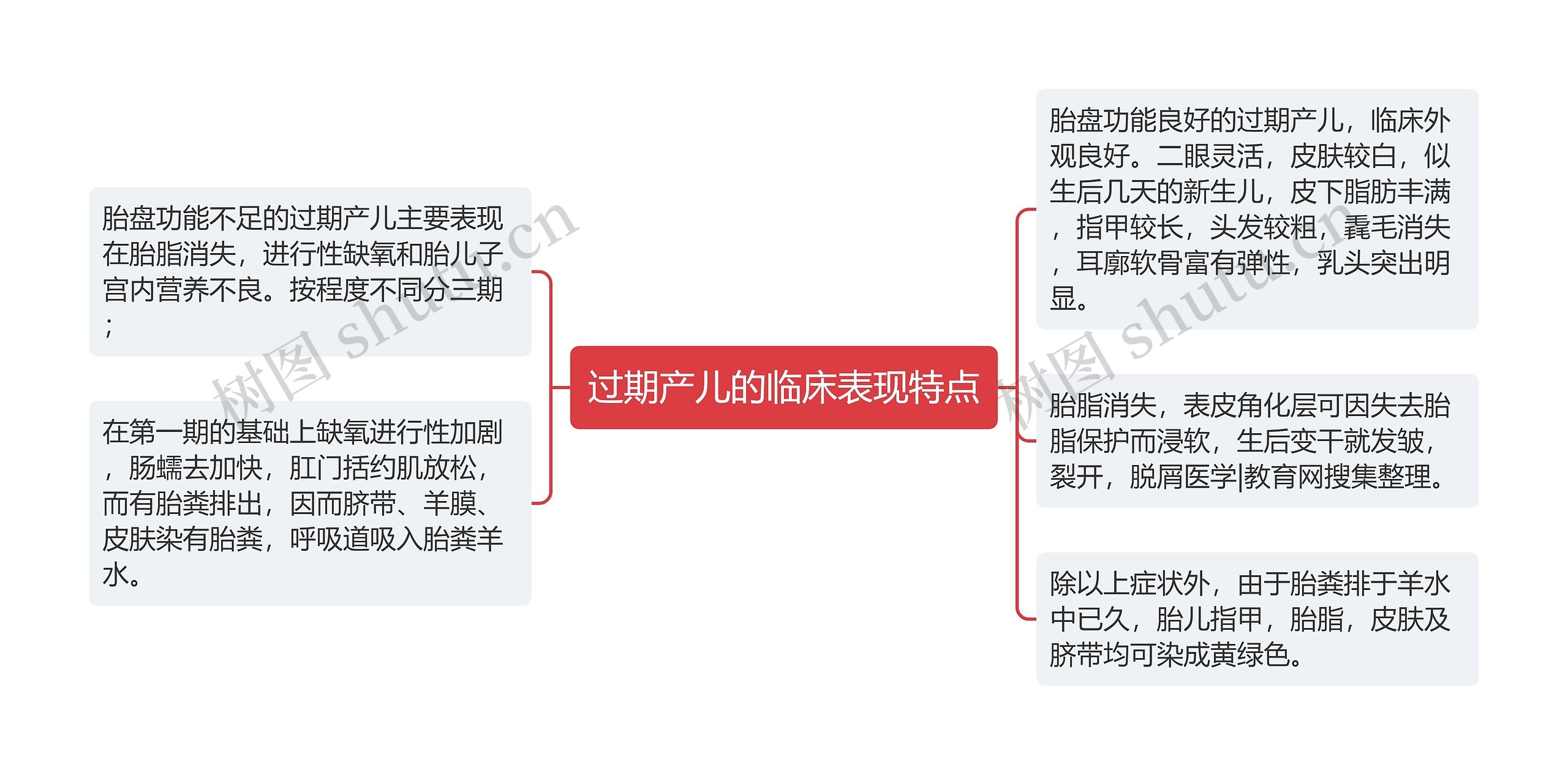 过期产儿的临床表现特点思维导图