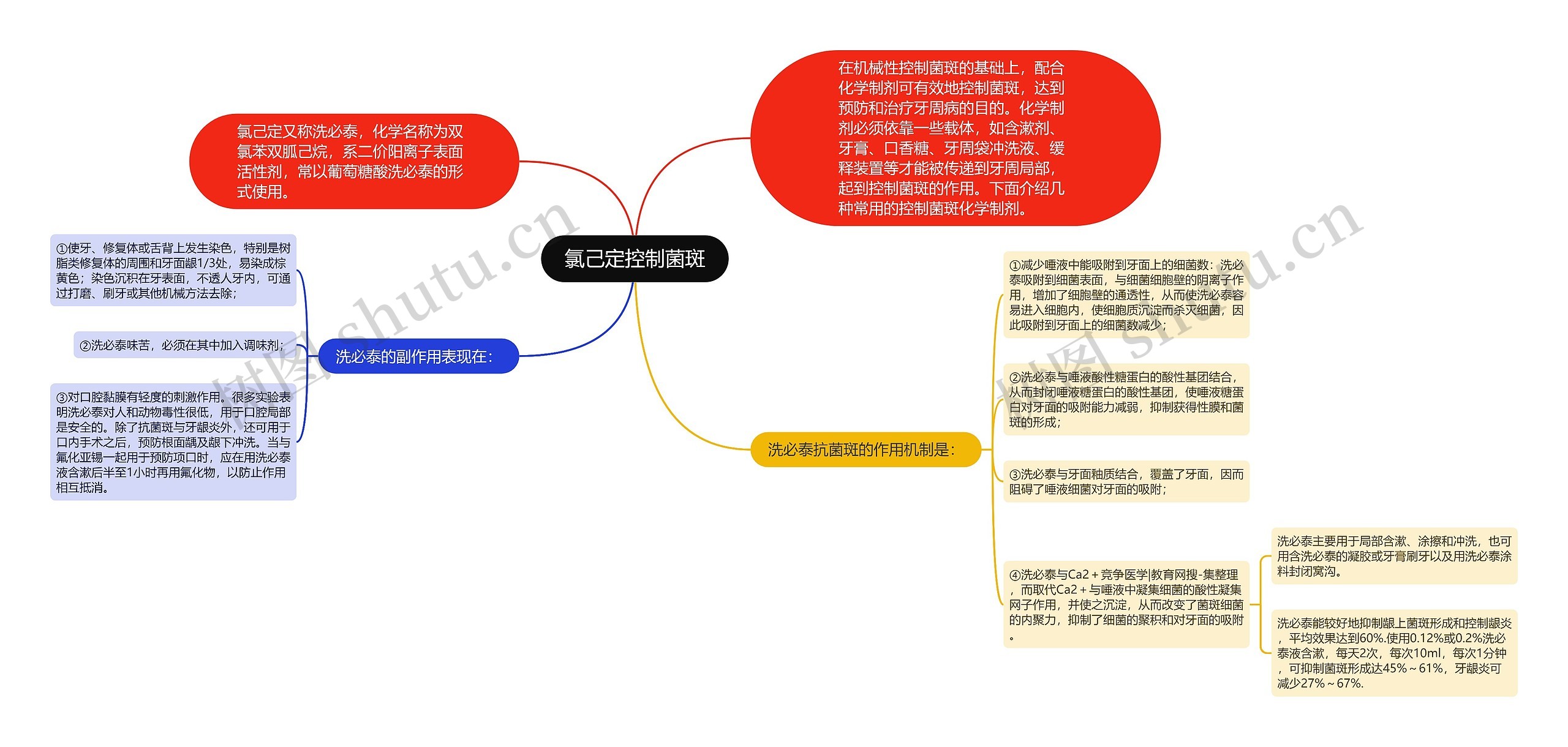 氯己定控制菌斑思维导图