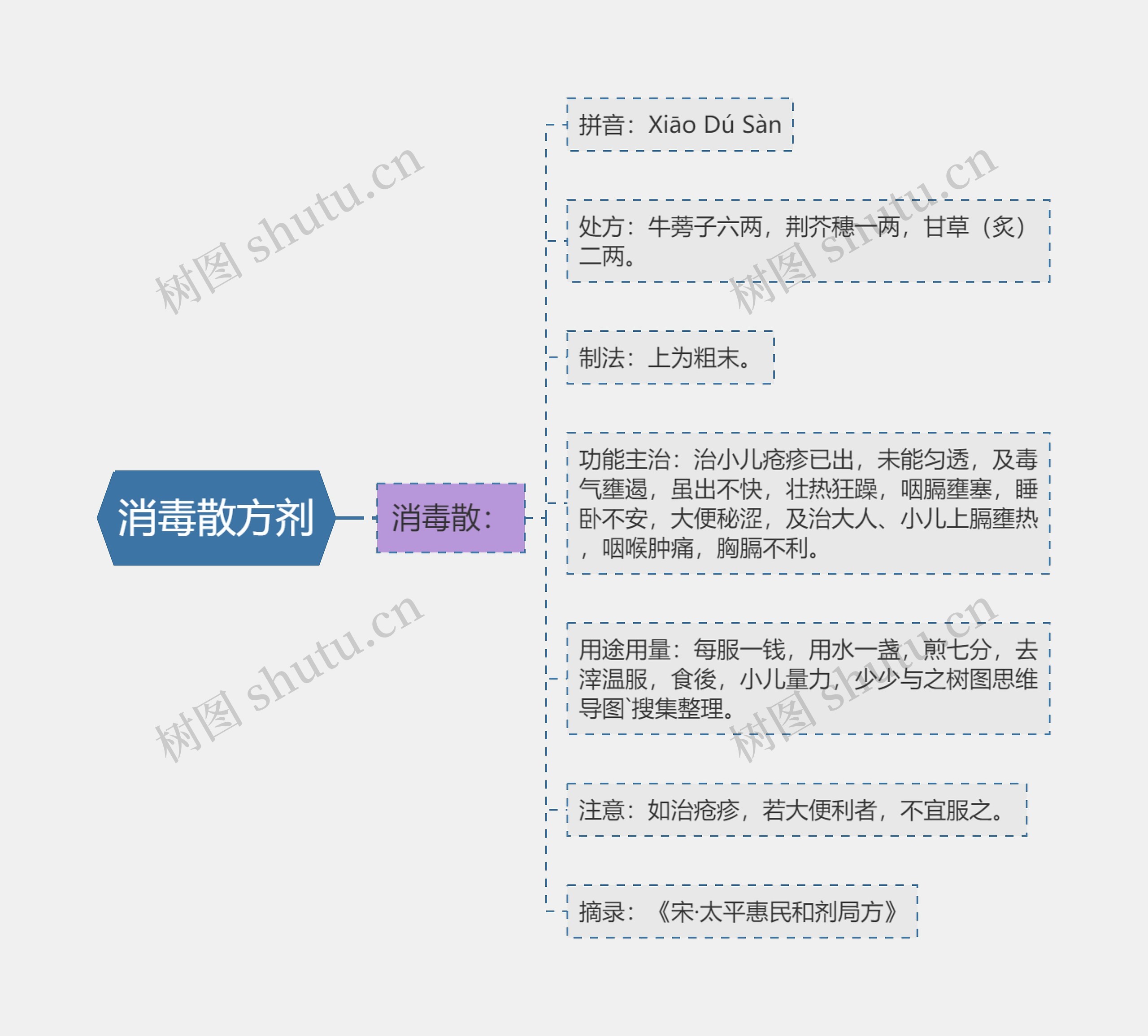 消毒散方剂