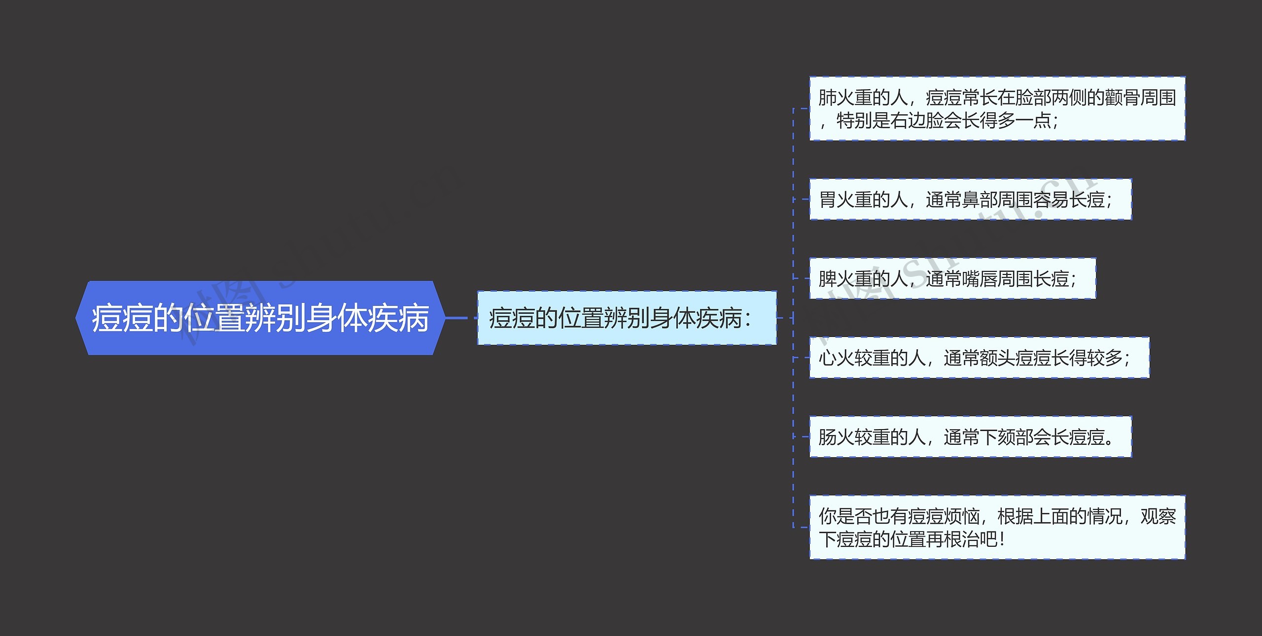 痘痘的位置辨别身体疾病思维导图