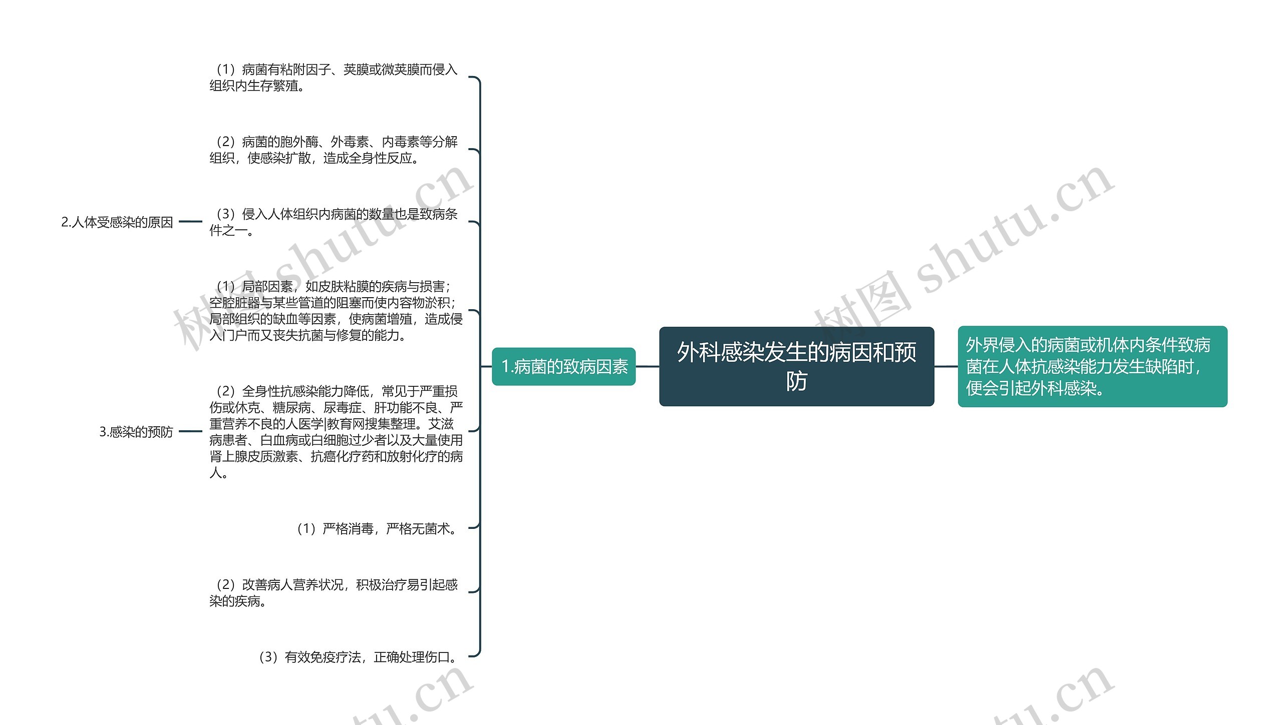 外科感染发生的病因和预防