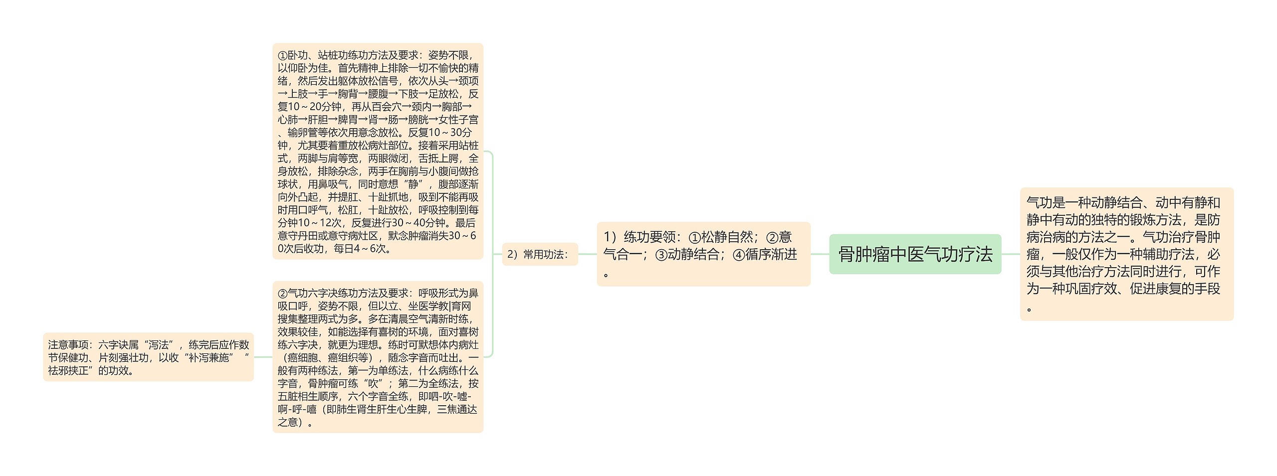 骨肿瘤中医气功疗法思维导图