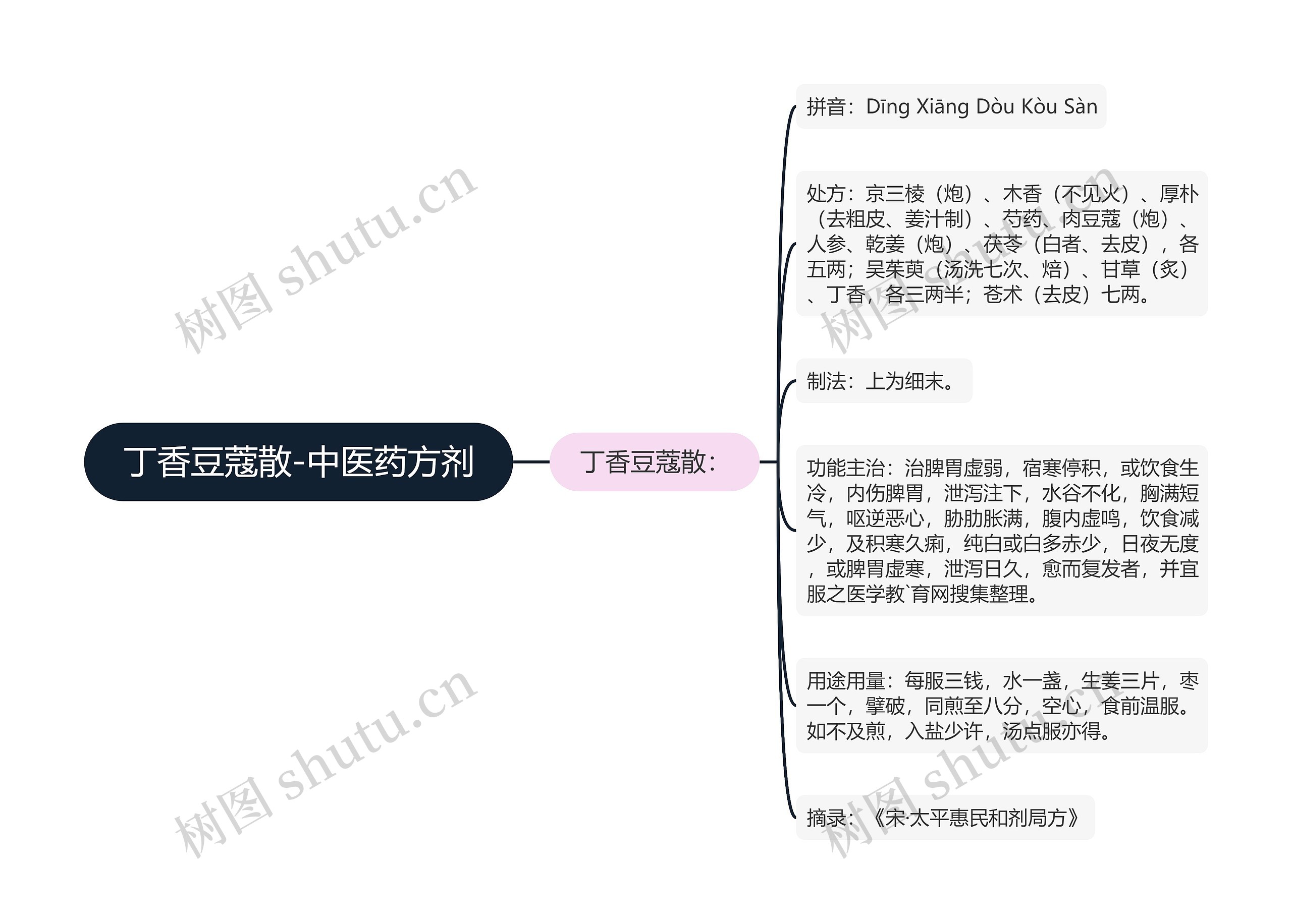 丁香豆蔻散-中医药方剂