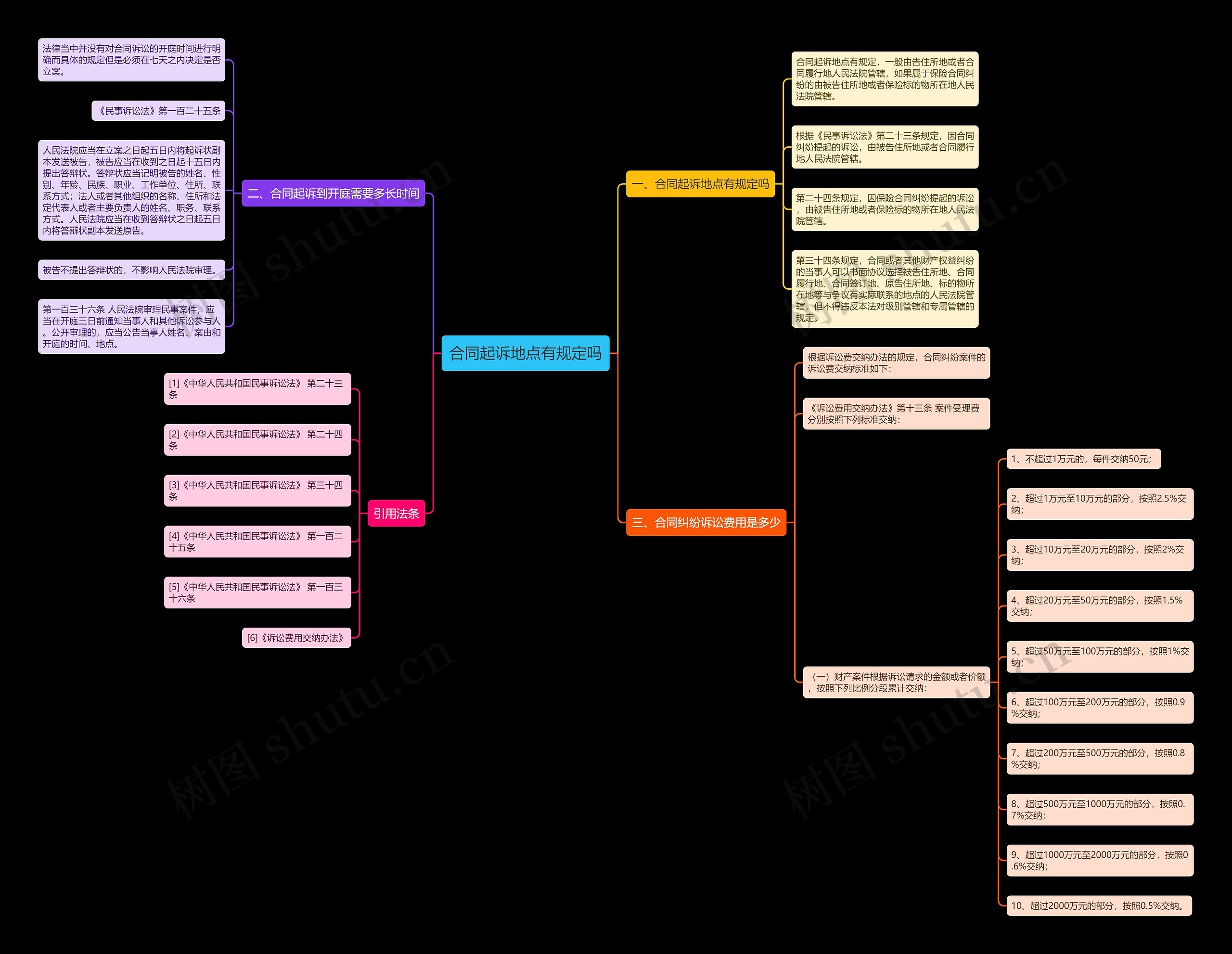 合同起诉地点有规定吗思维导图