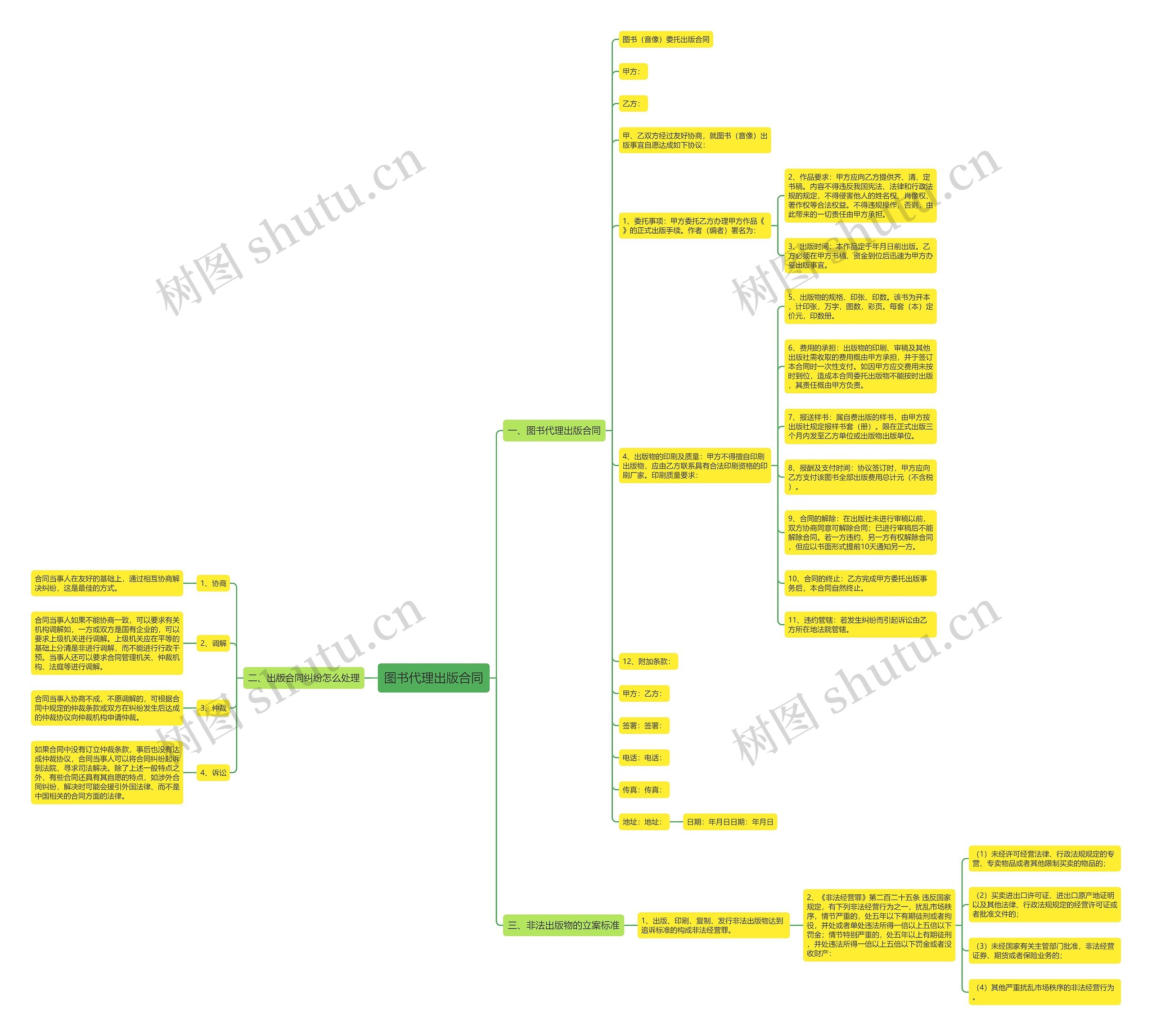 图书代理出版合同思维导图