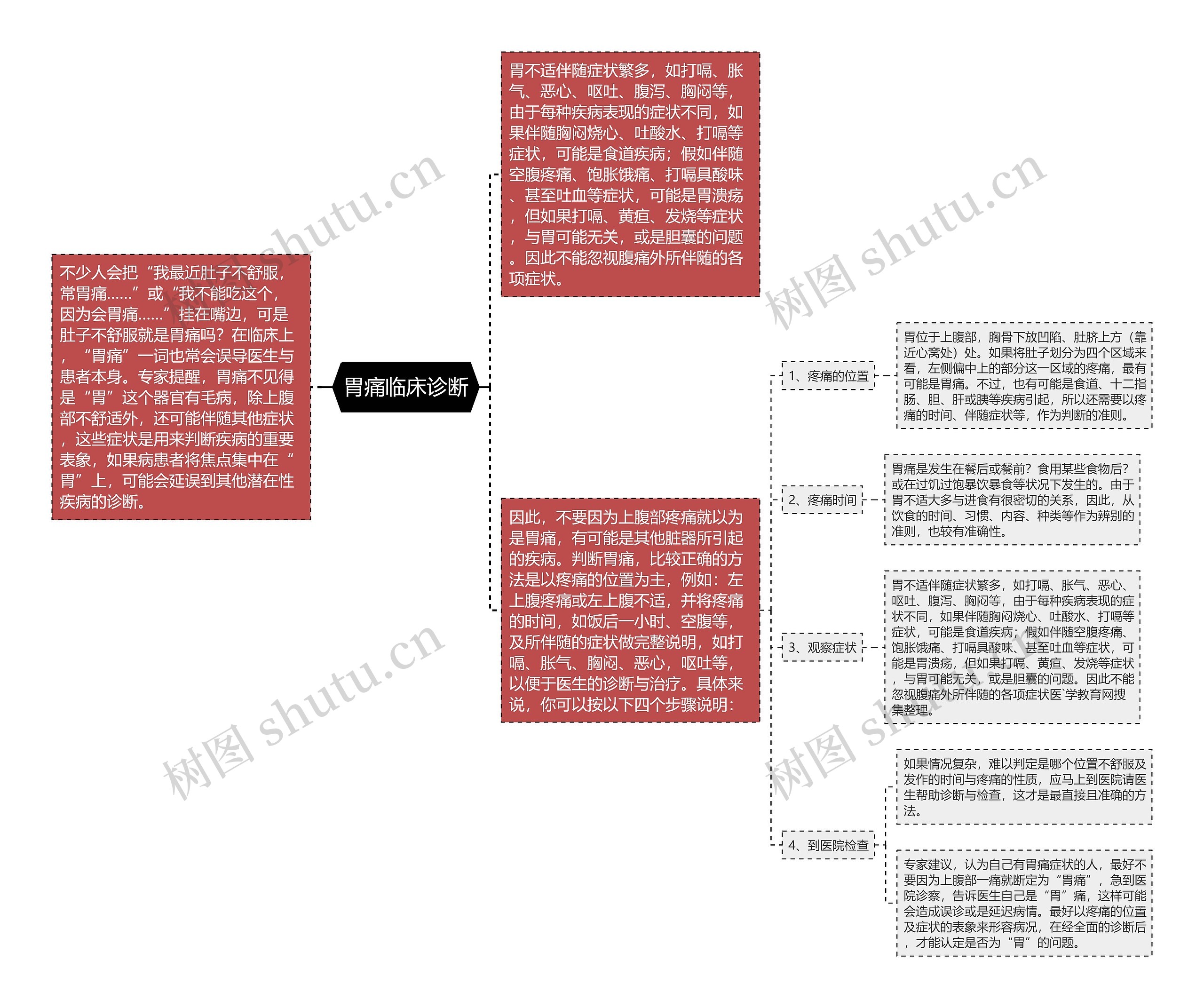 胃痛临床诊断思维导图