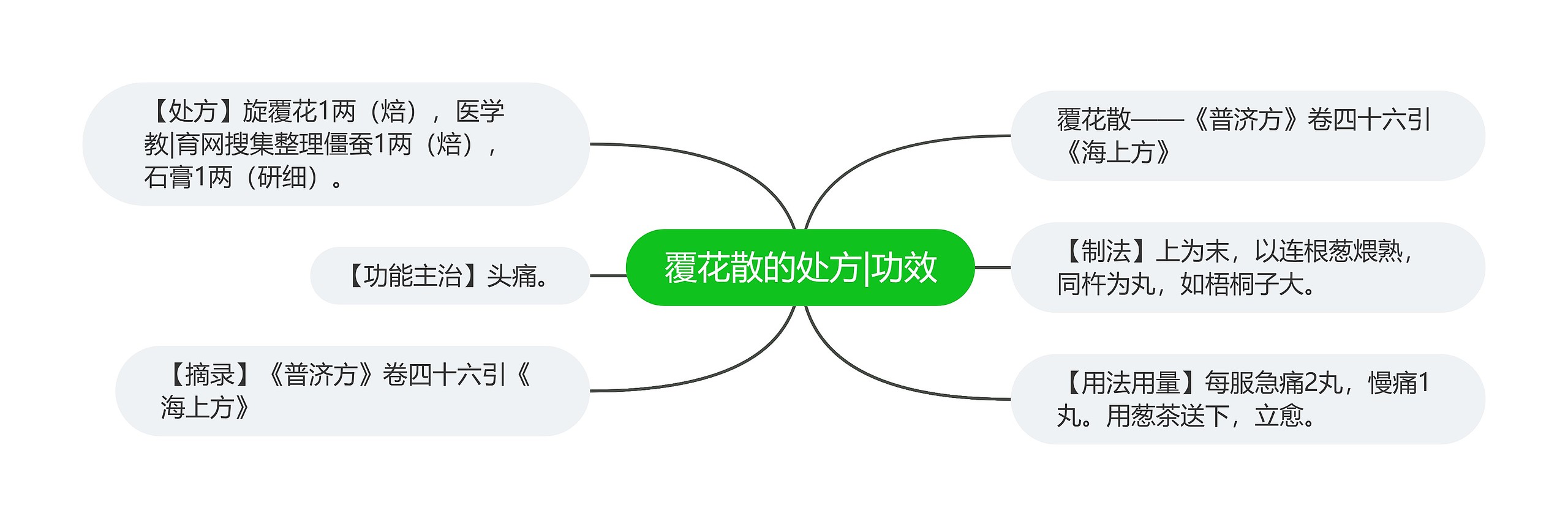 覆花散的处方|功效思维导图