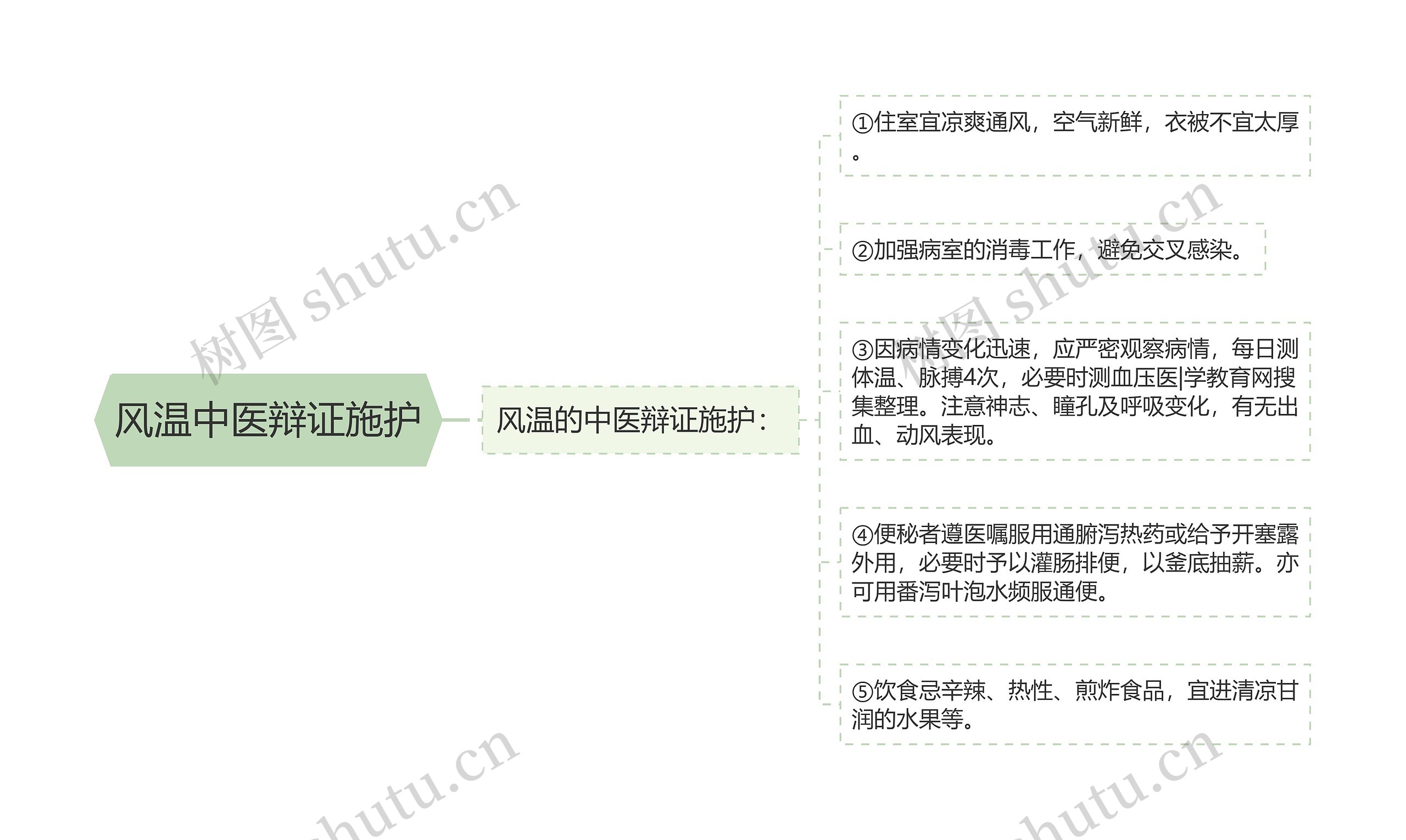 风温中医辩证施护