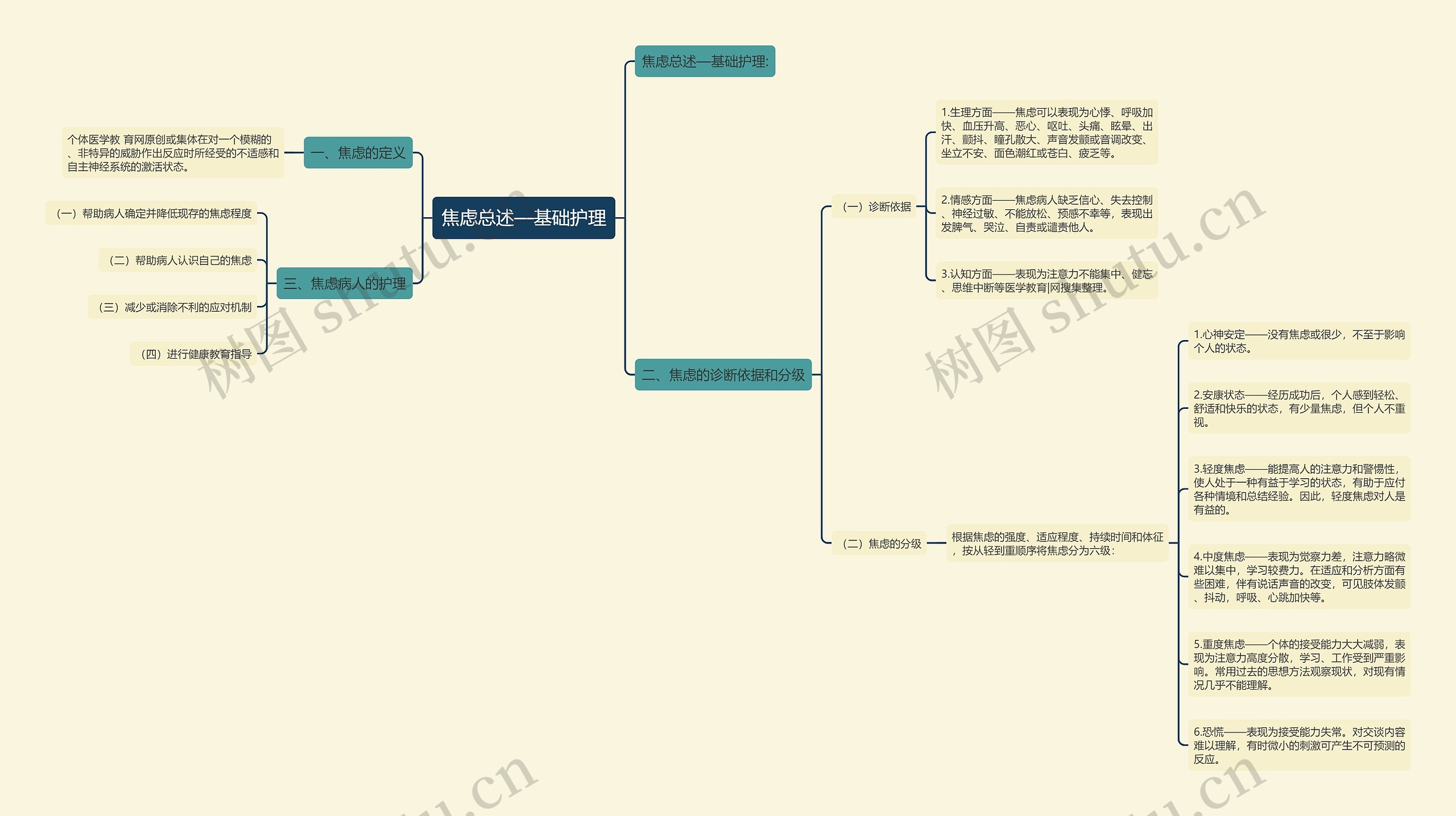 焦虑总述—基础护理思维导图