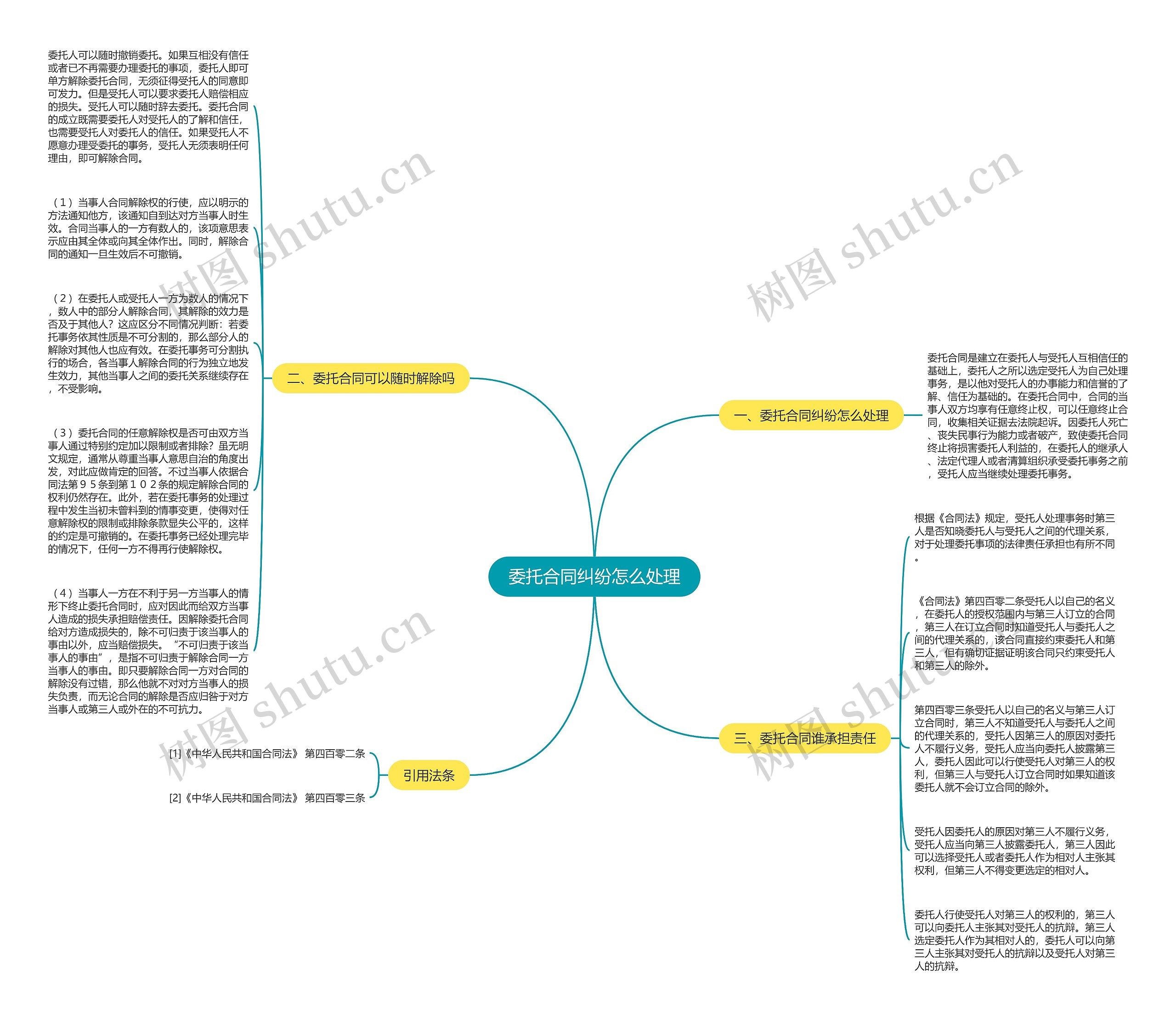 委托合同纠纷怎么处理思维导图