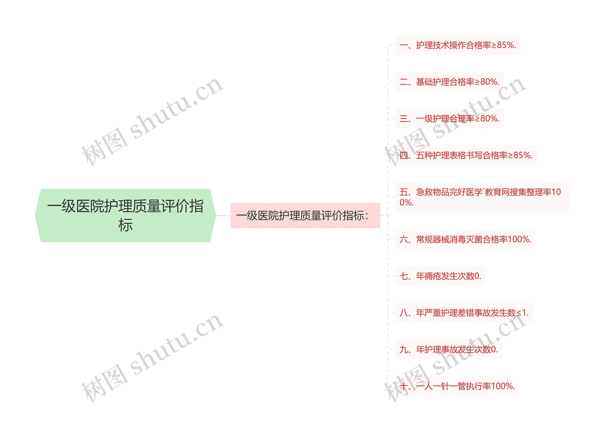 一级医院护理质量评价指标