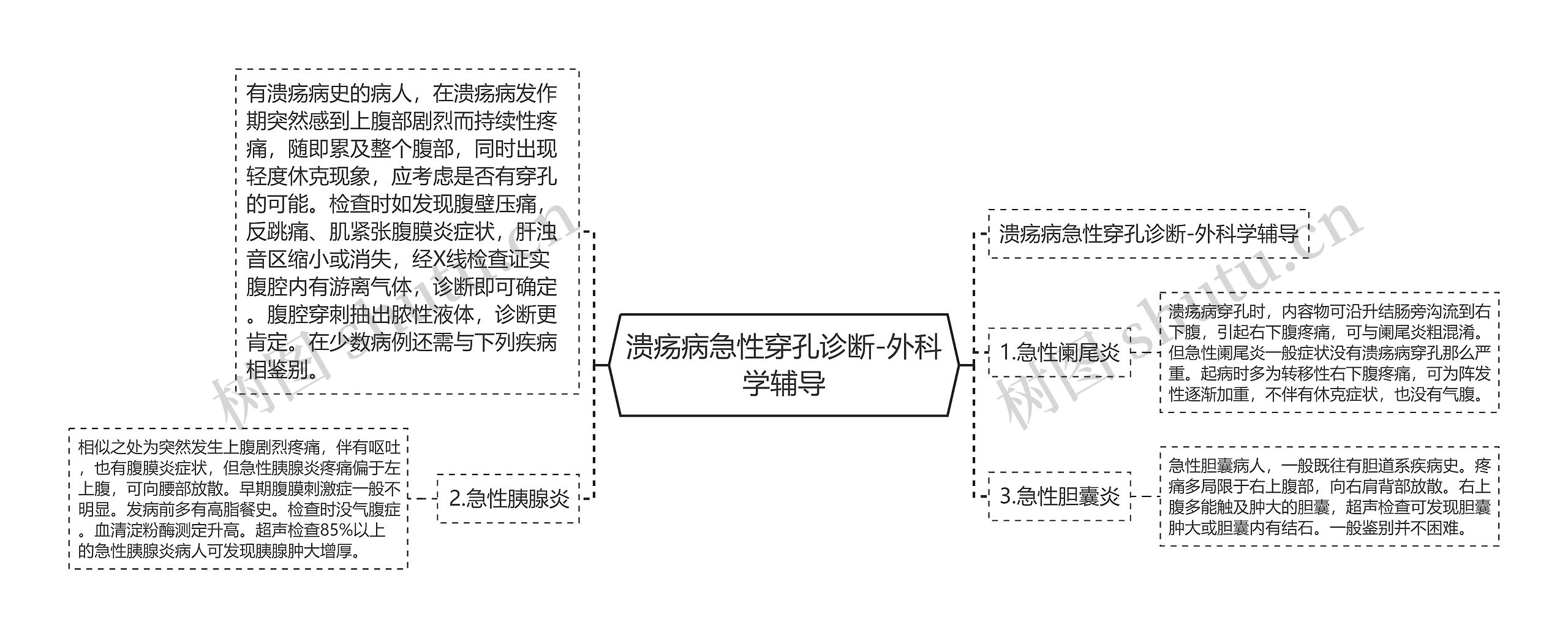 溃疡病急性穿孔诊断-外科学辅导思维导图