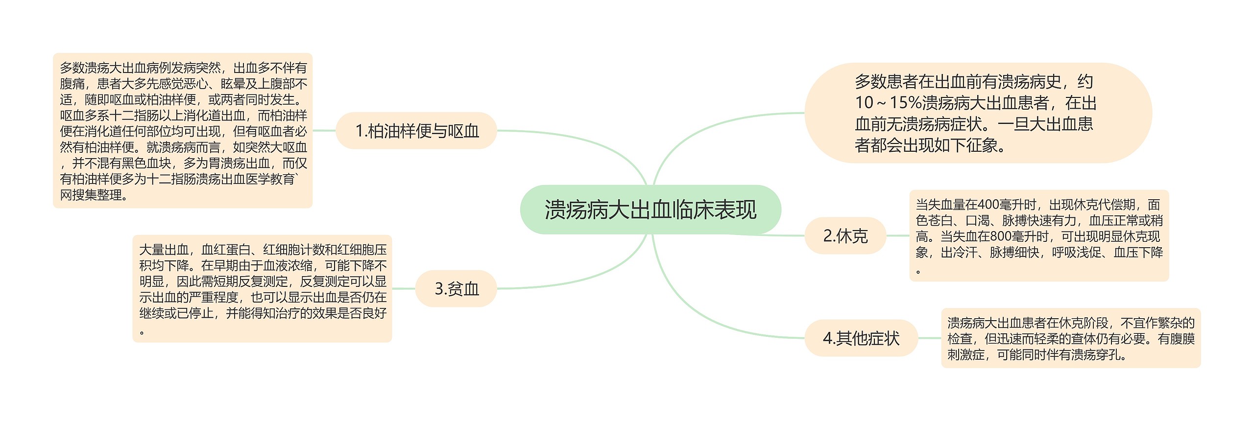 溃疡病大出血临床表现