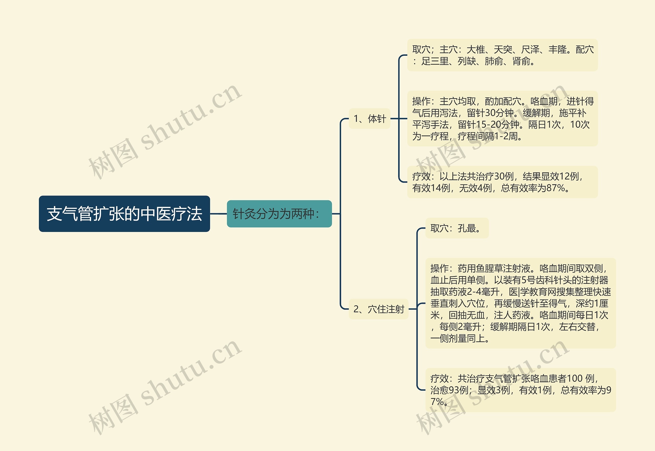 支气管扩张的中医疗法