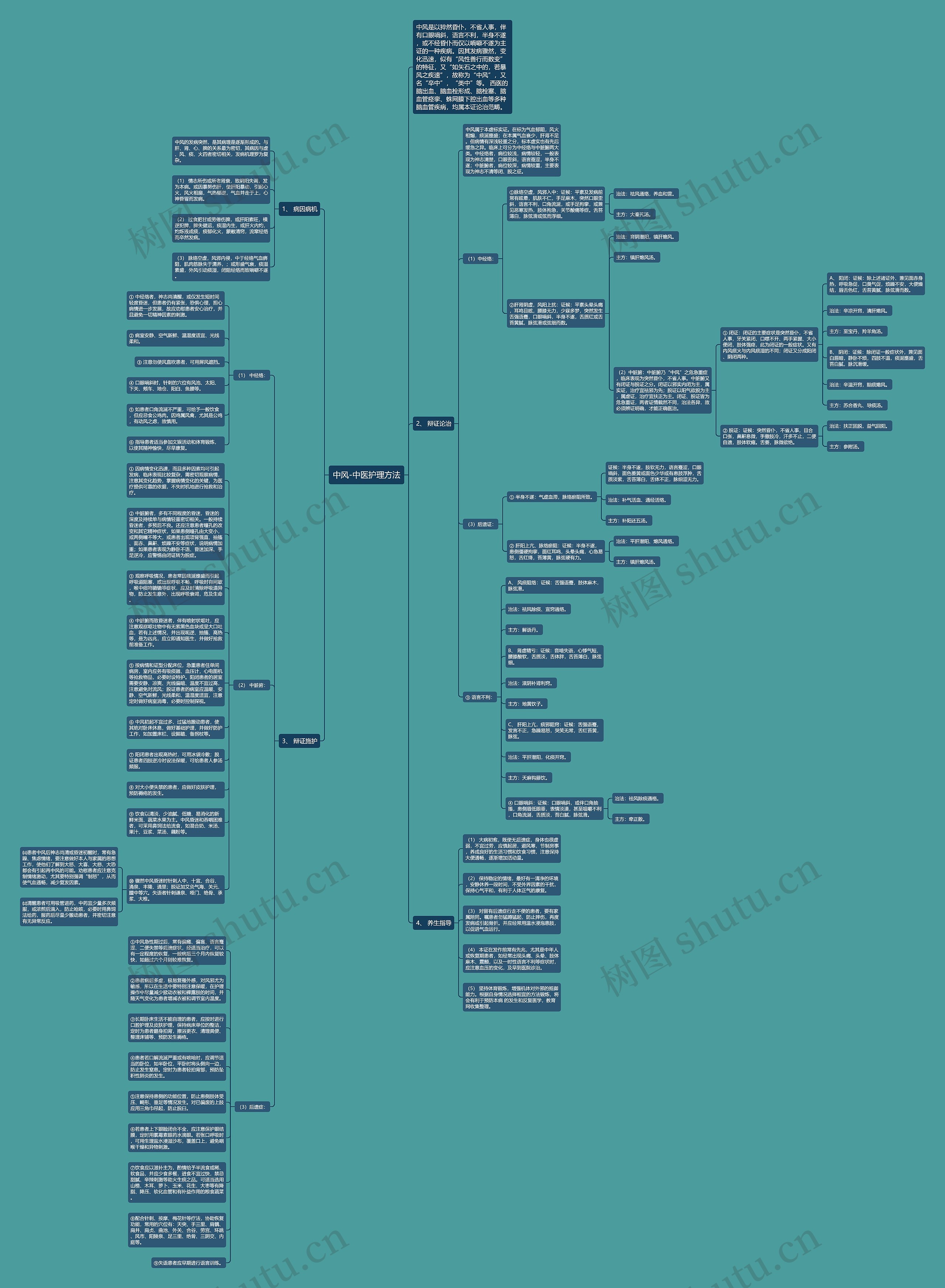 中风-中医护理方法思维导图