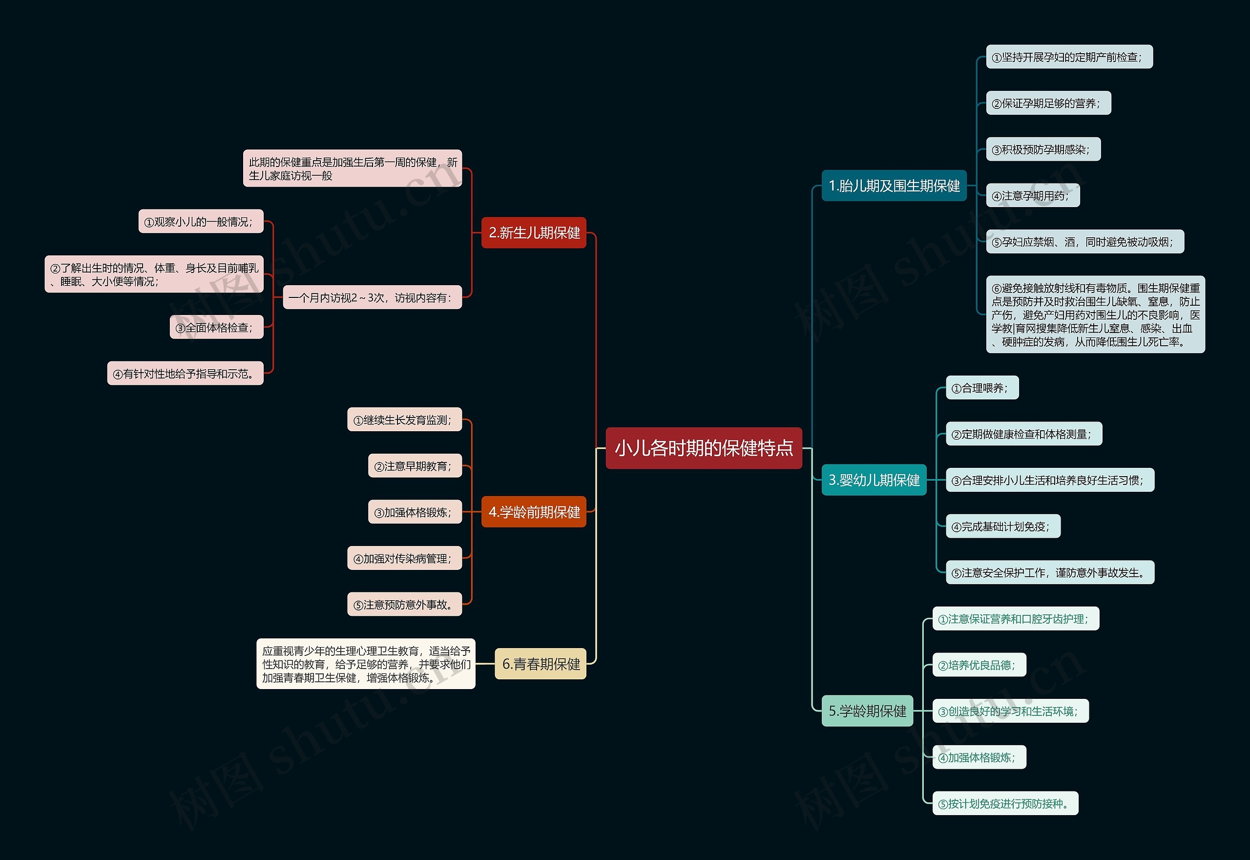 小儿各时期的保健特点思维导图