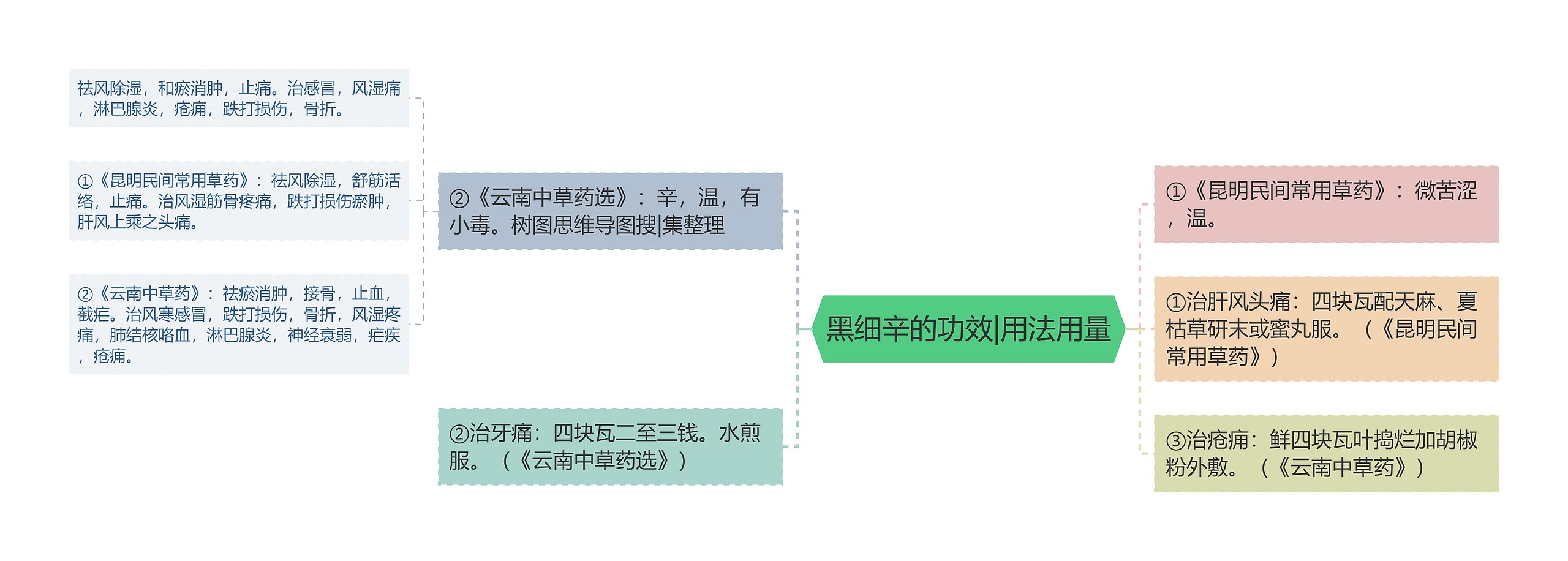 黑细辛的功效|用法用量思维导图