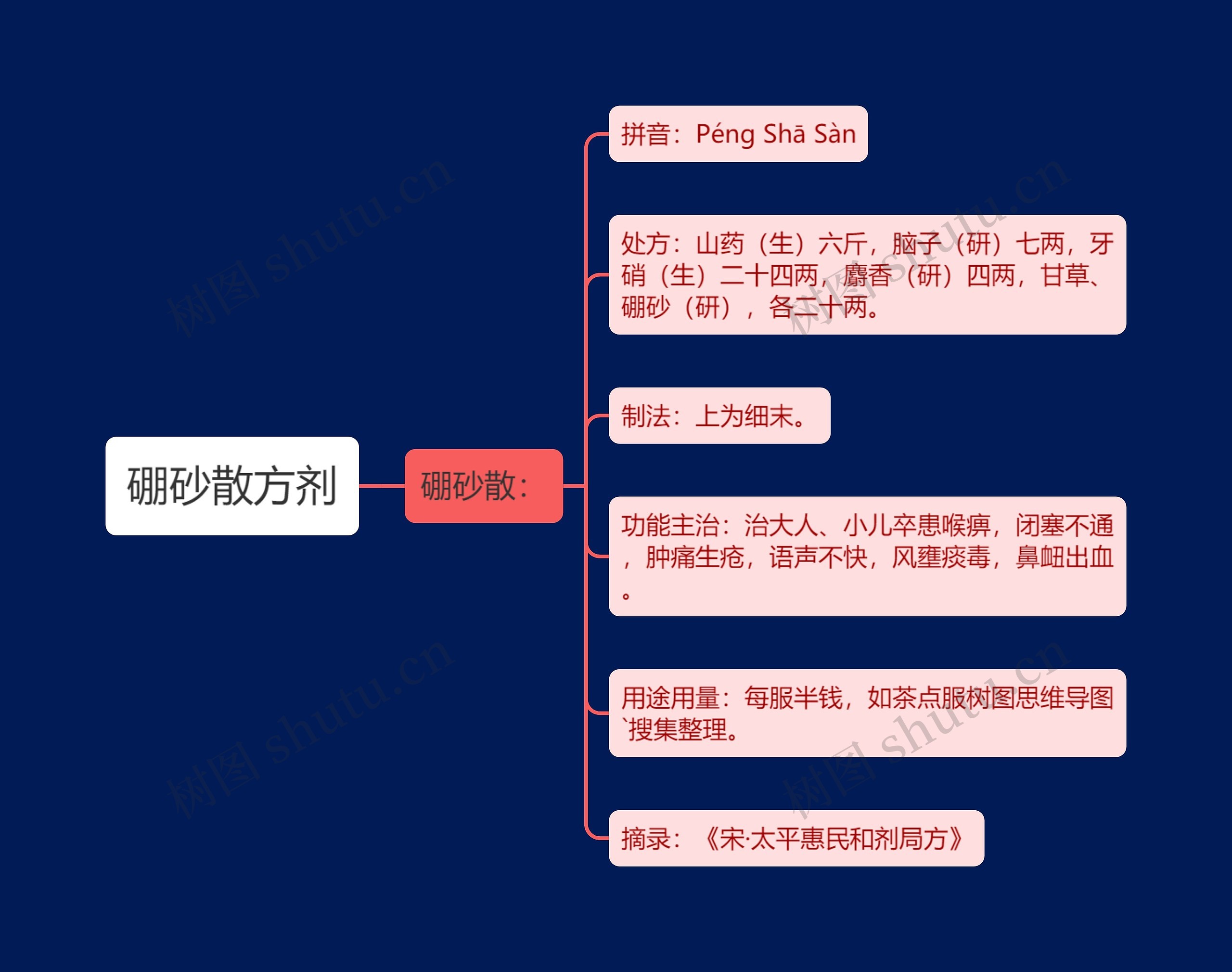 硼砂散方剂