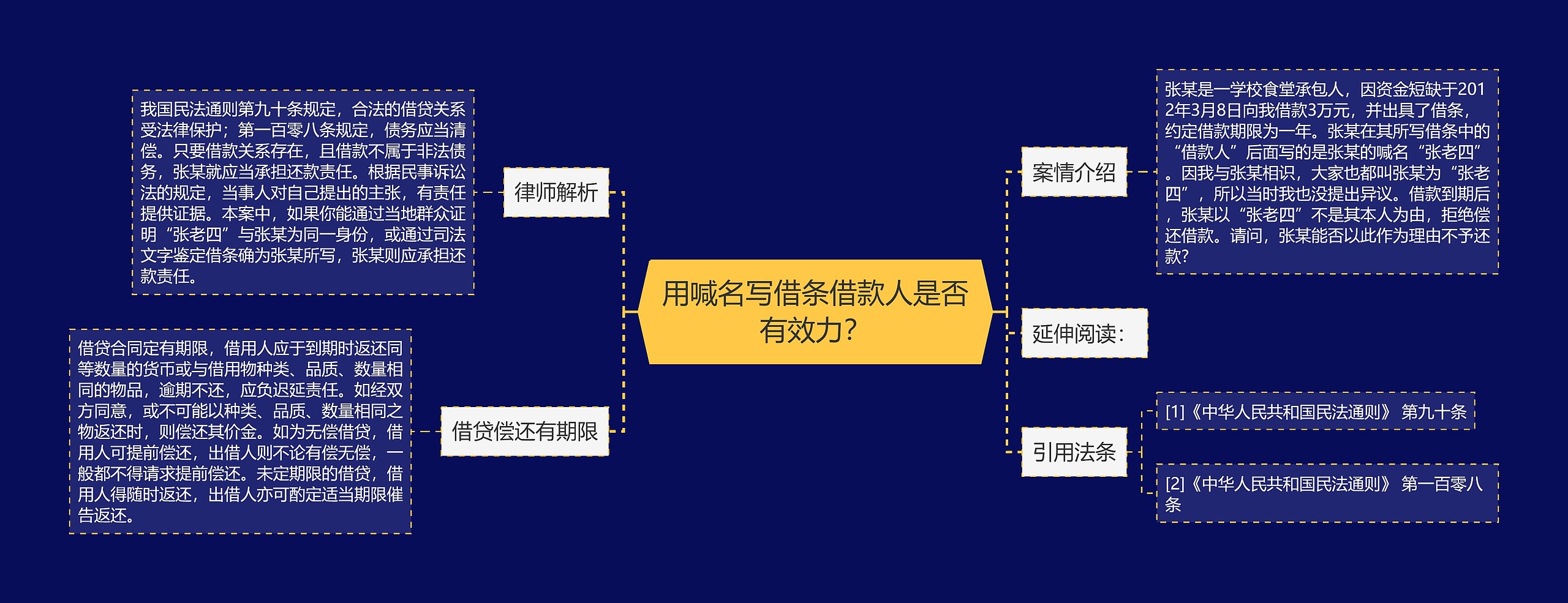 用喊名写借条借款人是否有效力？思维导图