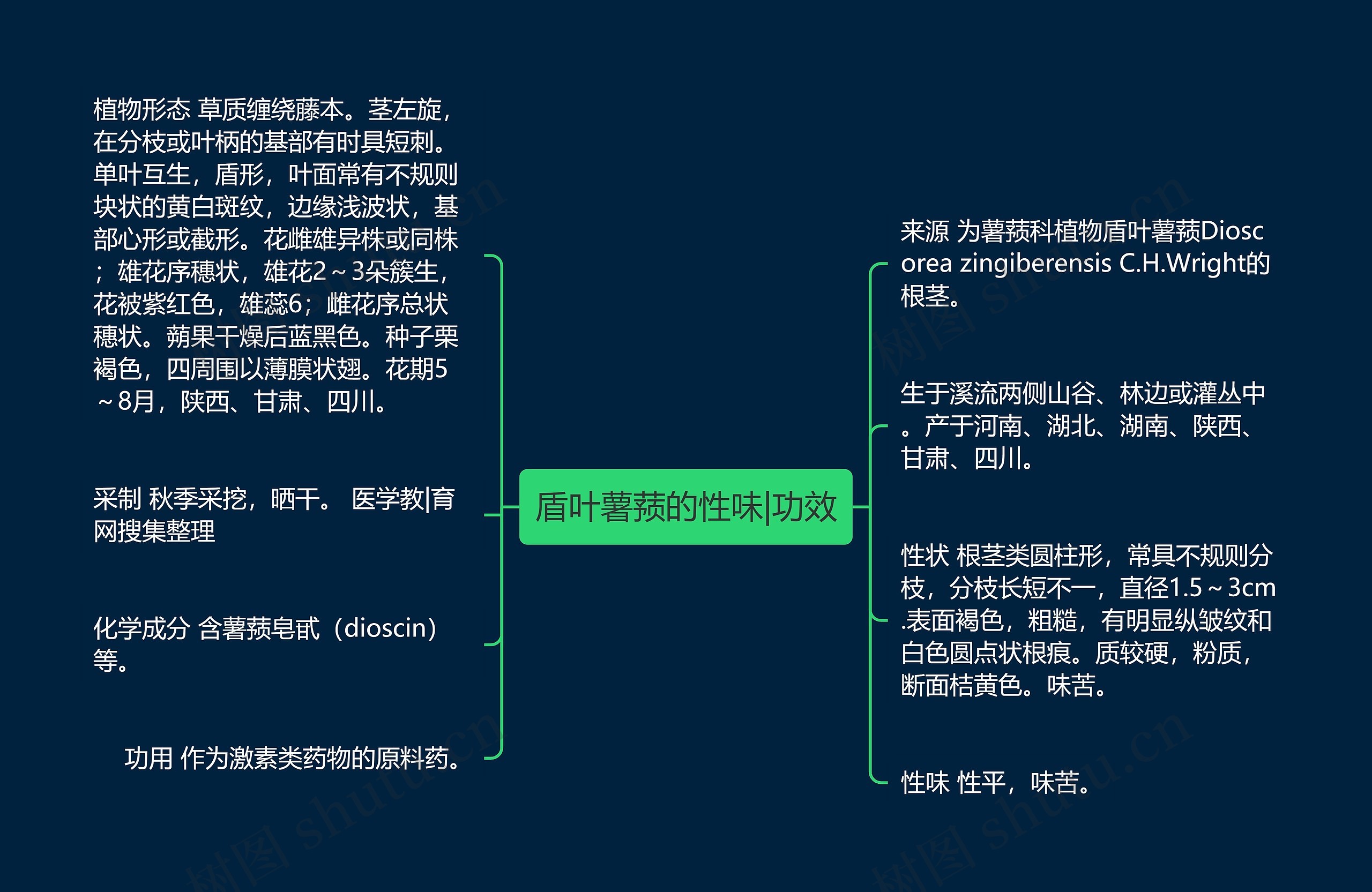 盾叶薯蓣的性味|功效思维导图