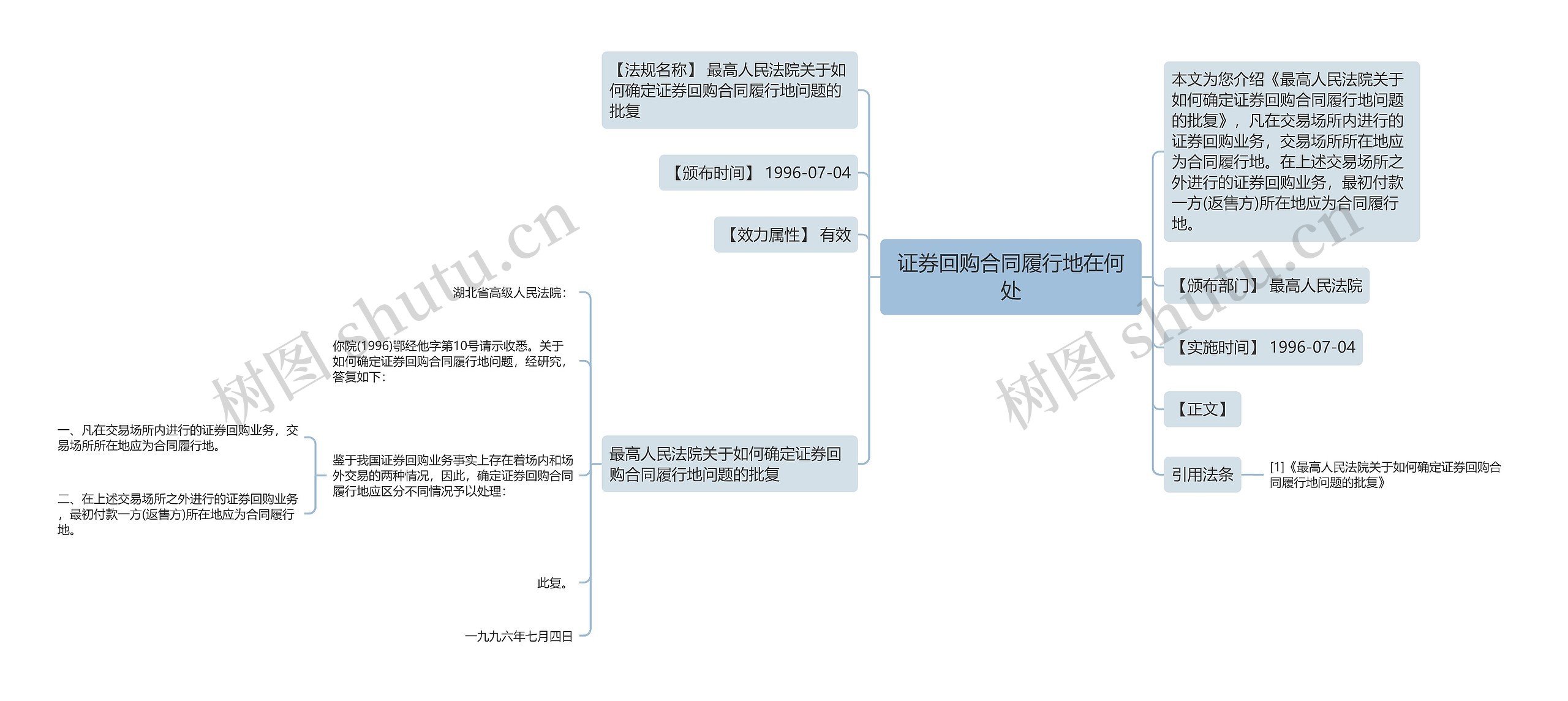 证券回购合同履行地在何处思维导图