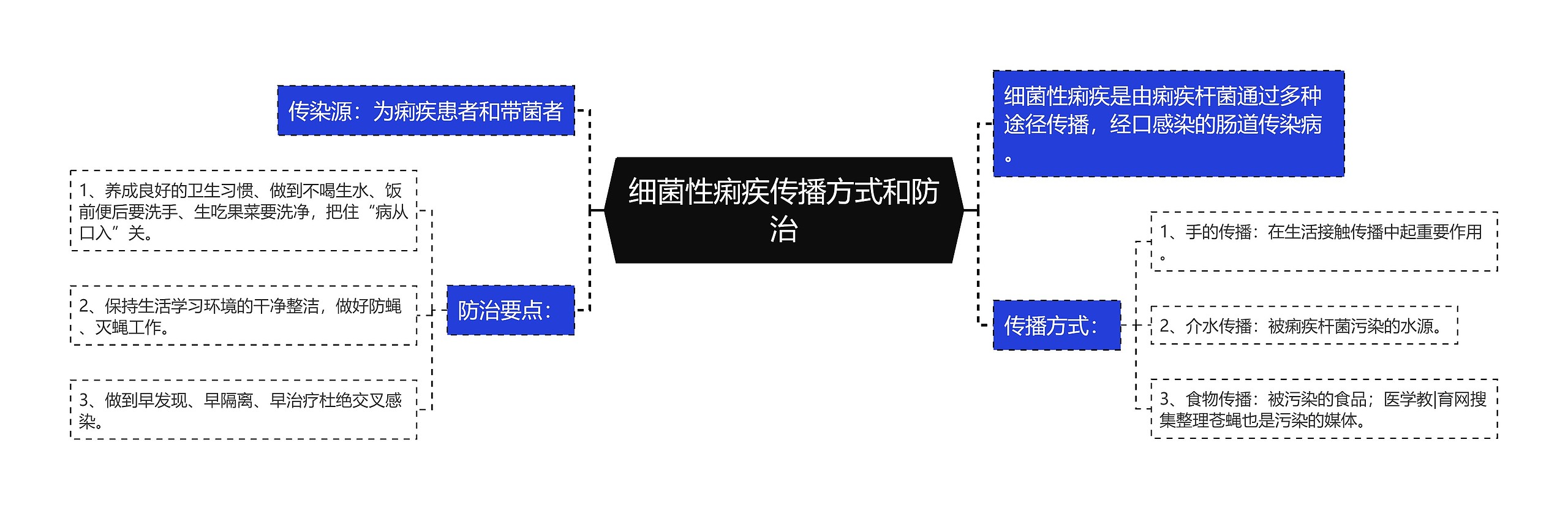 细菌性痢疾传播方式和防治思维导图