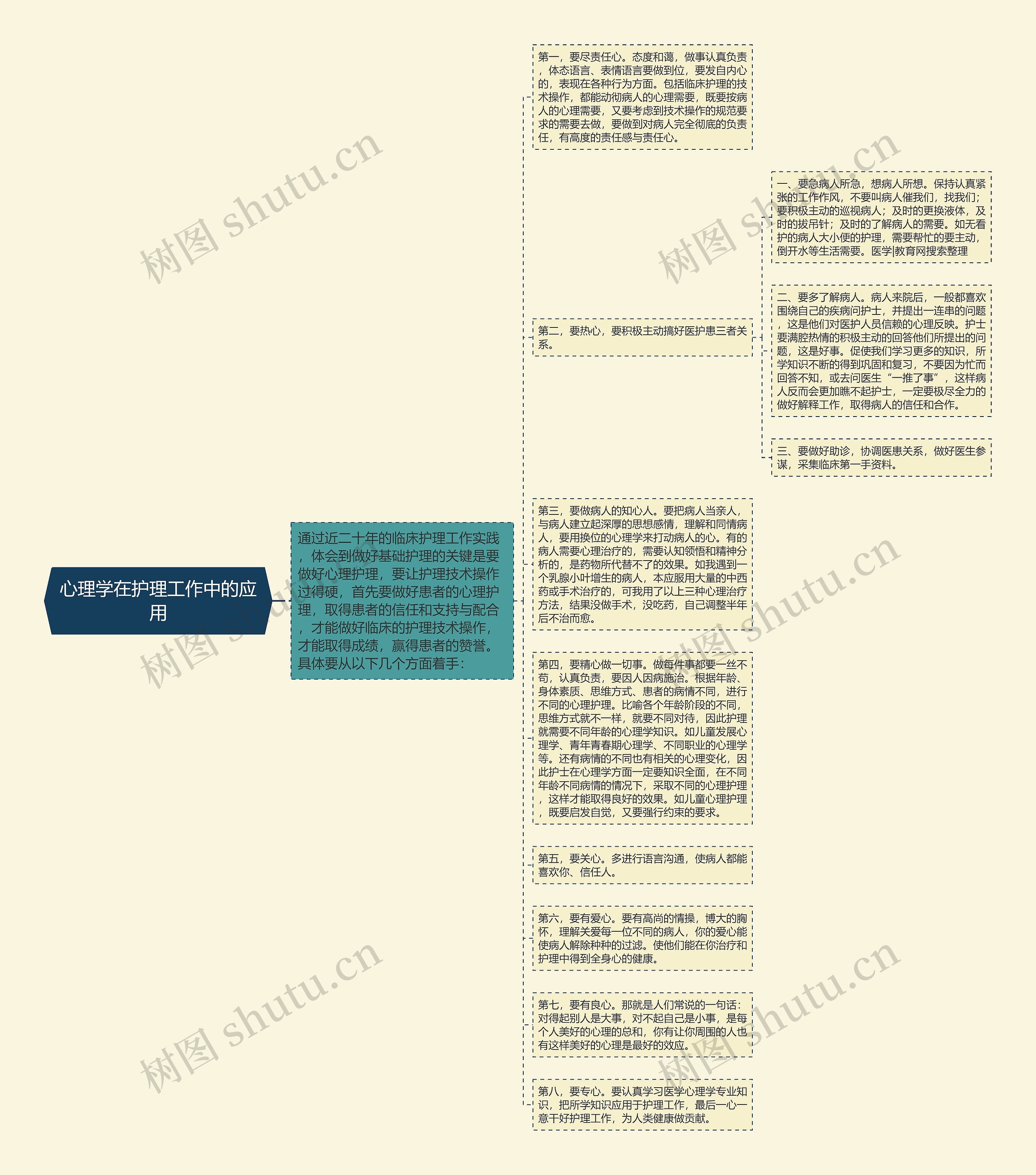 心理学在护理工作中的应用思维导图