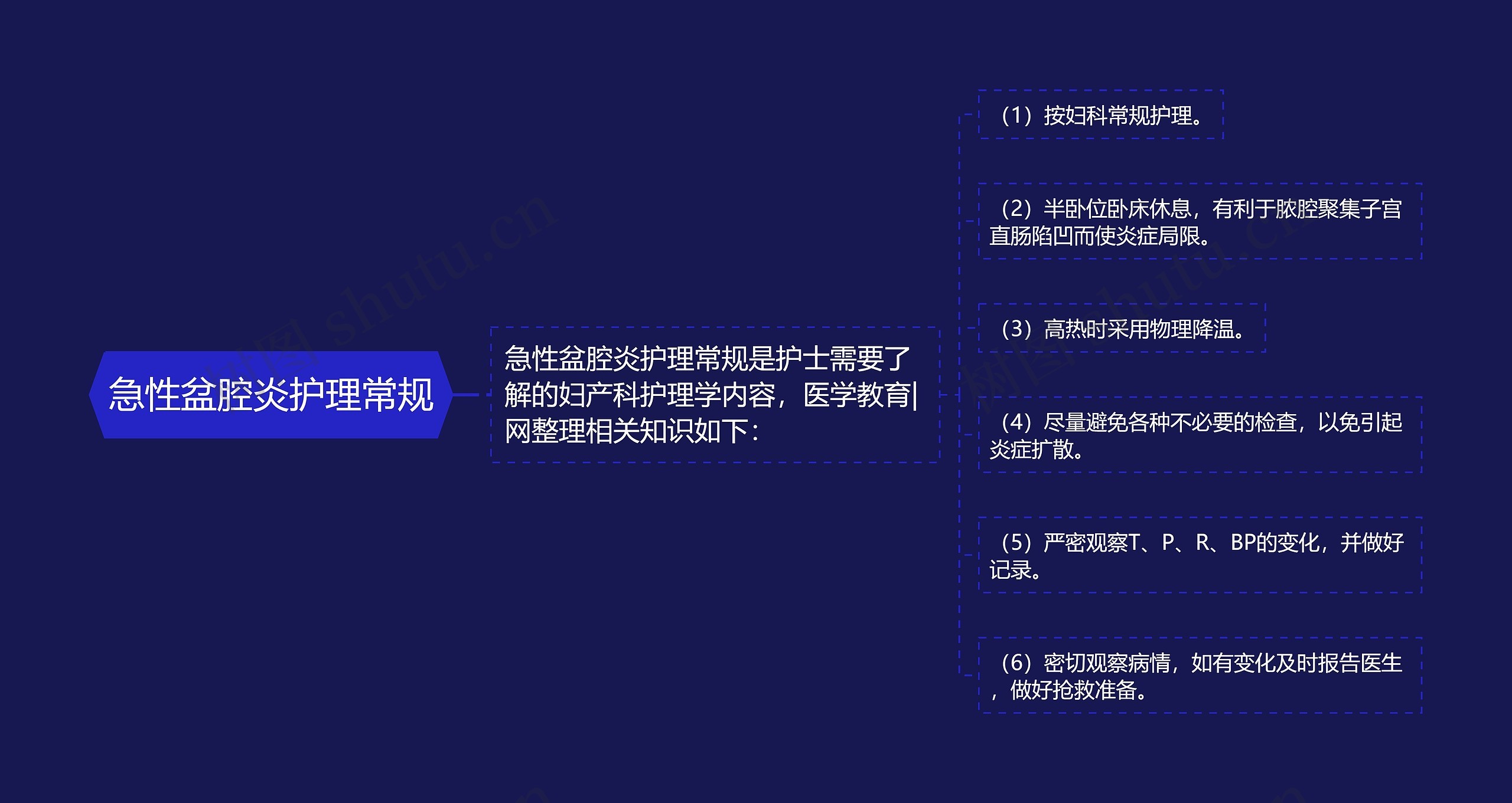 急性盆腔炎护理常规思维导图