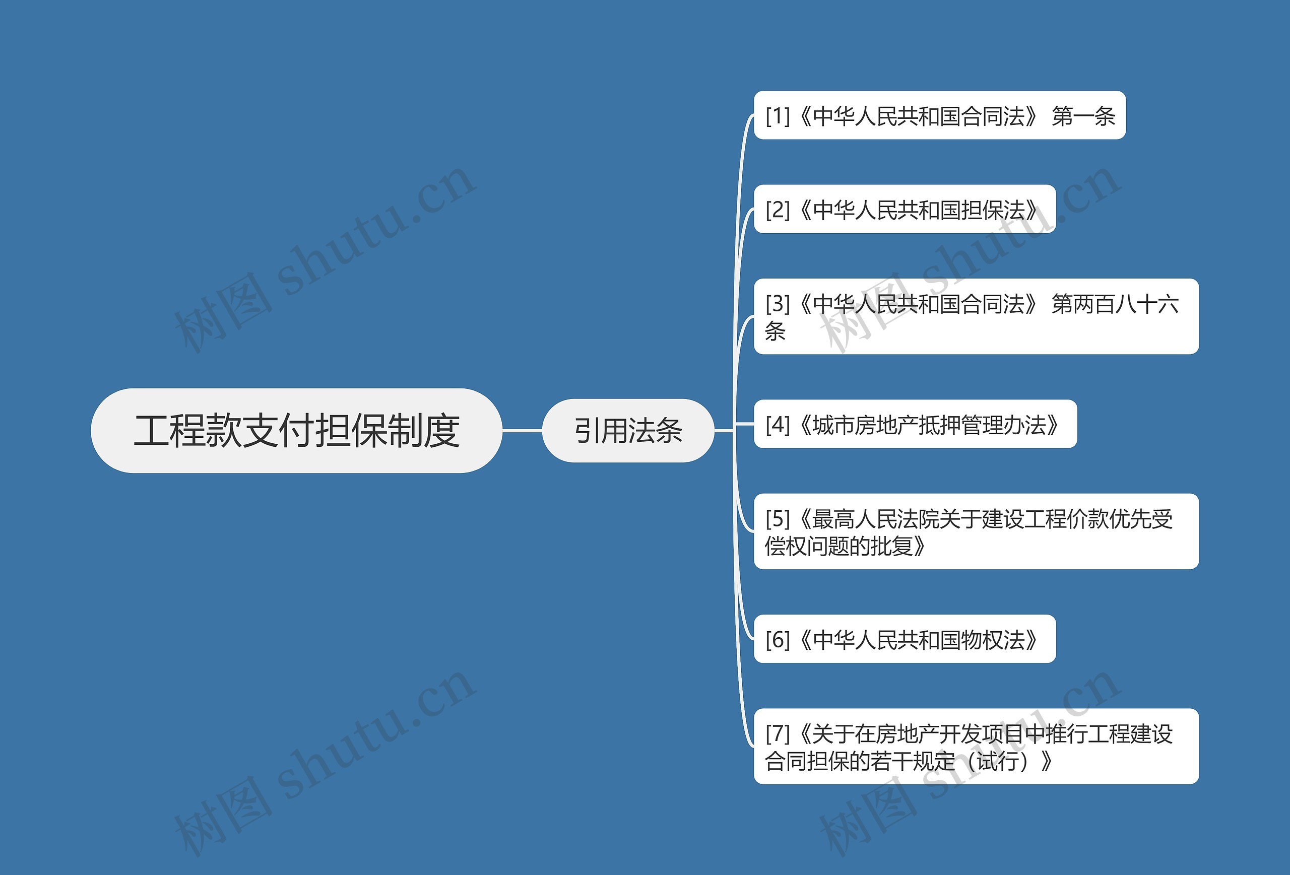 工程款支付担保制度思维导图