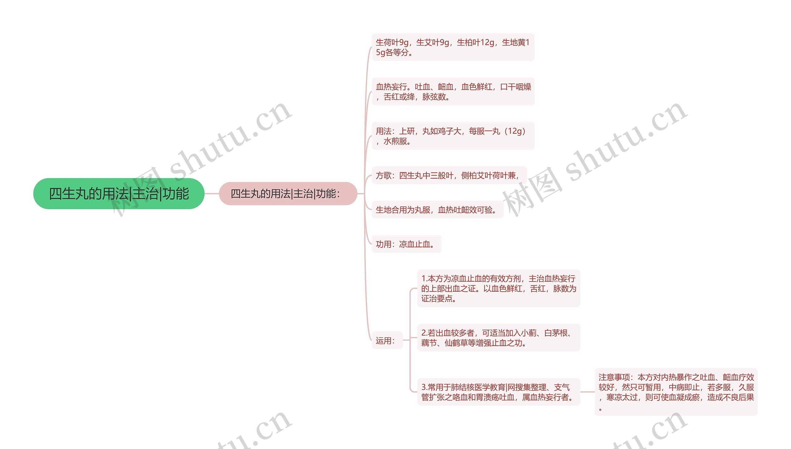 四生丸的用法|主治|功能思维导图