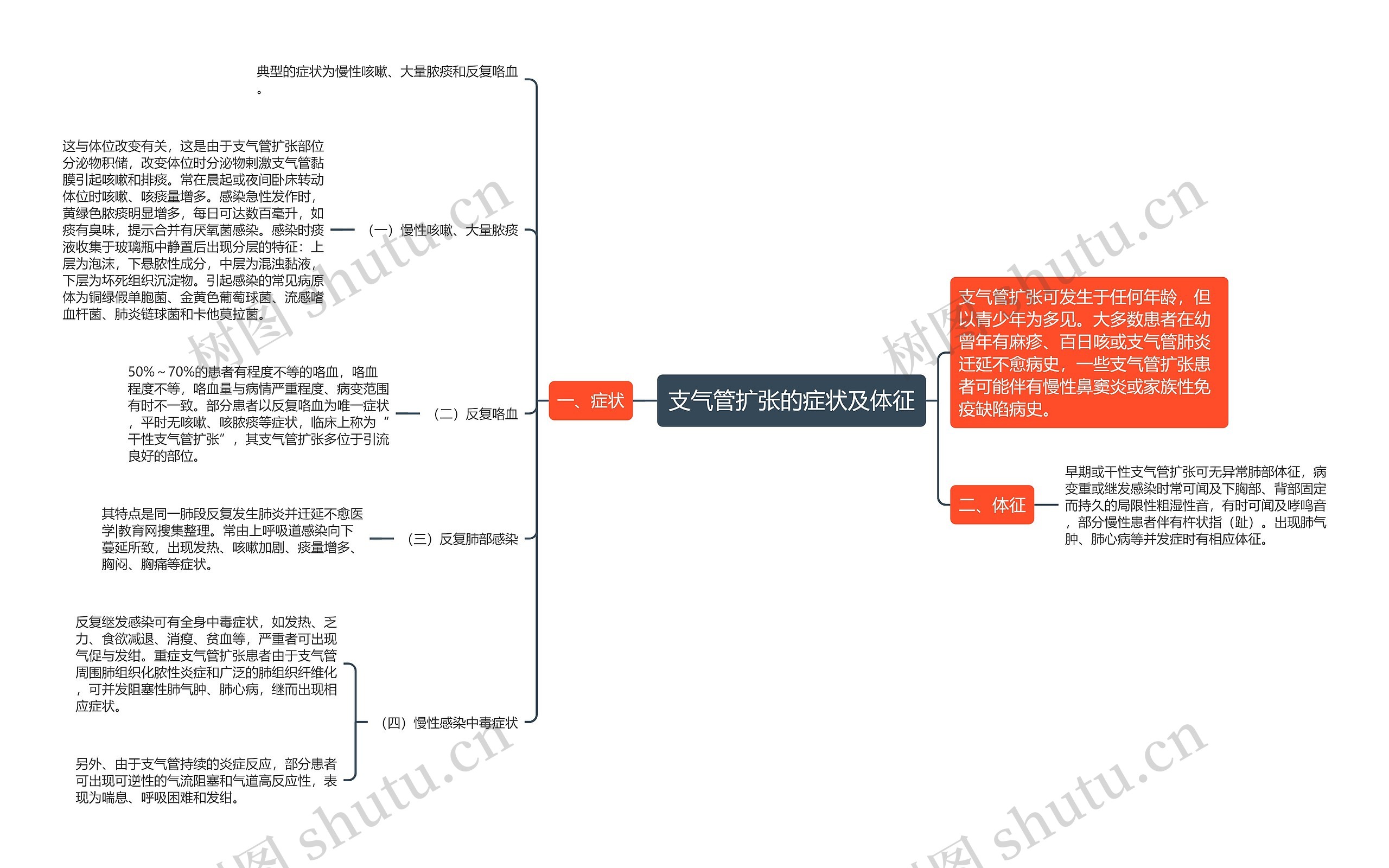 支气管扩张的症状及体征 支气管扩张的症状及体征