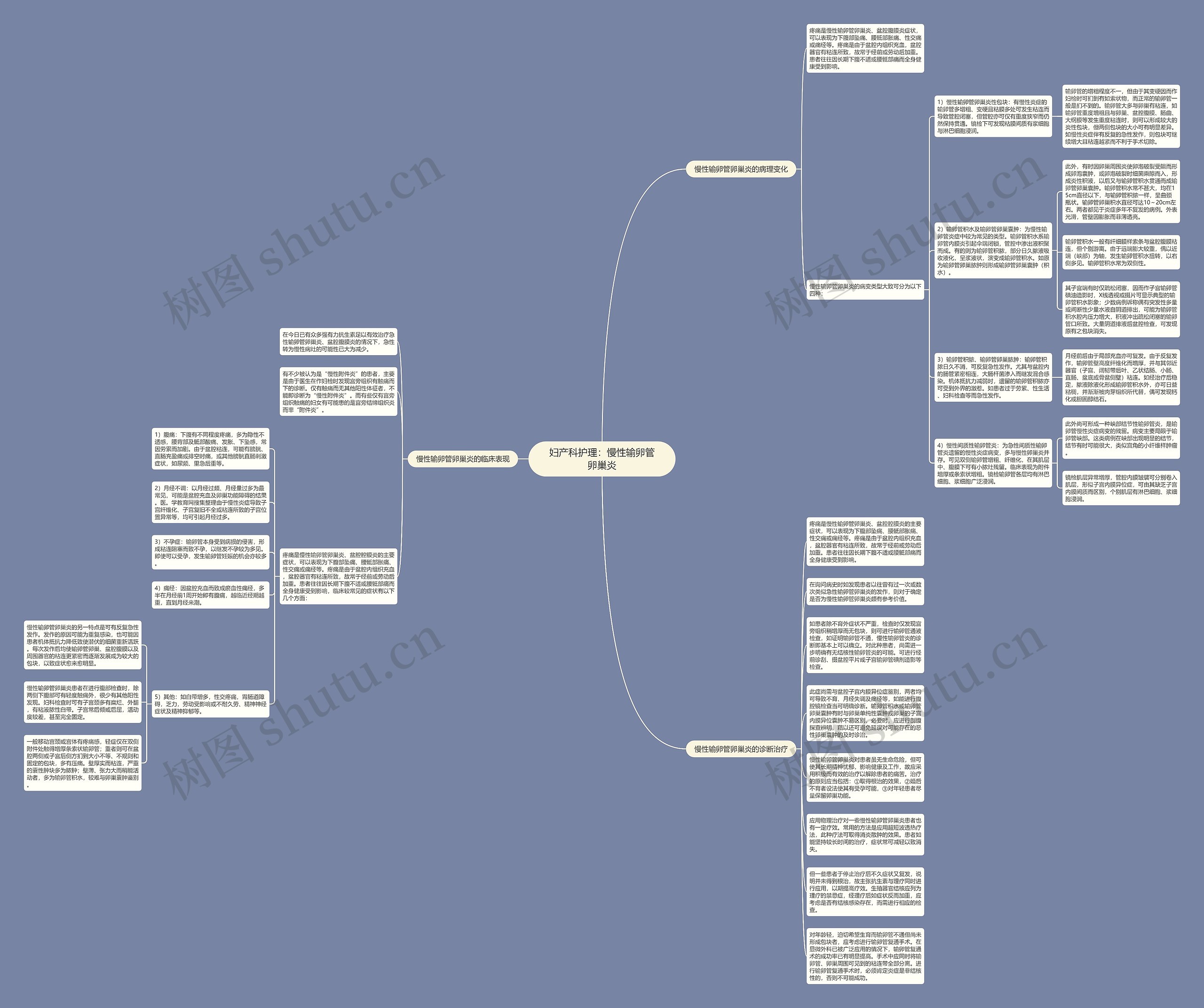 妇产科护理：慢性输卵管卵巢炎思维导图