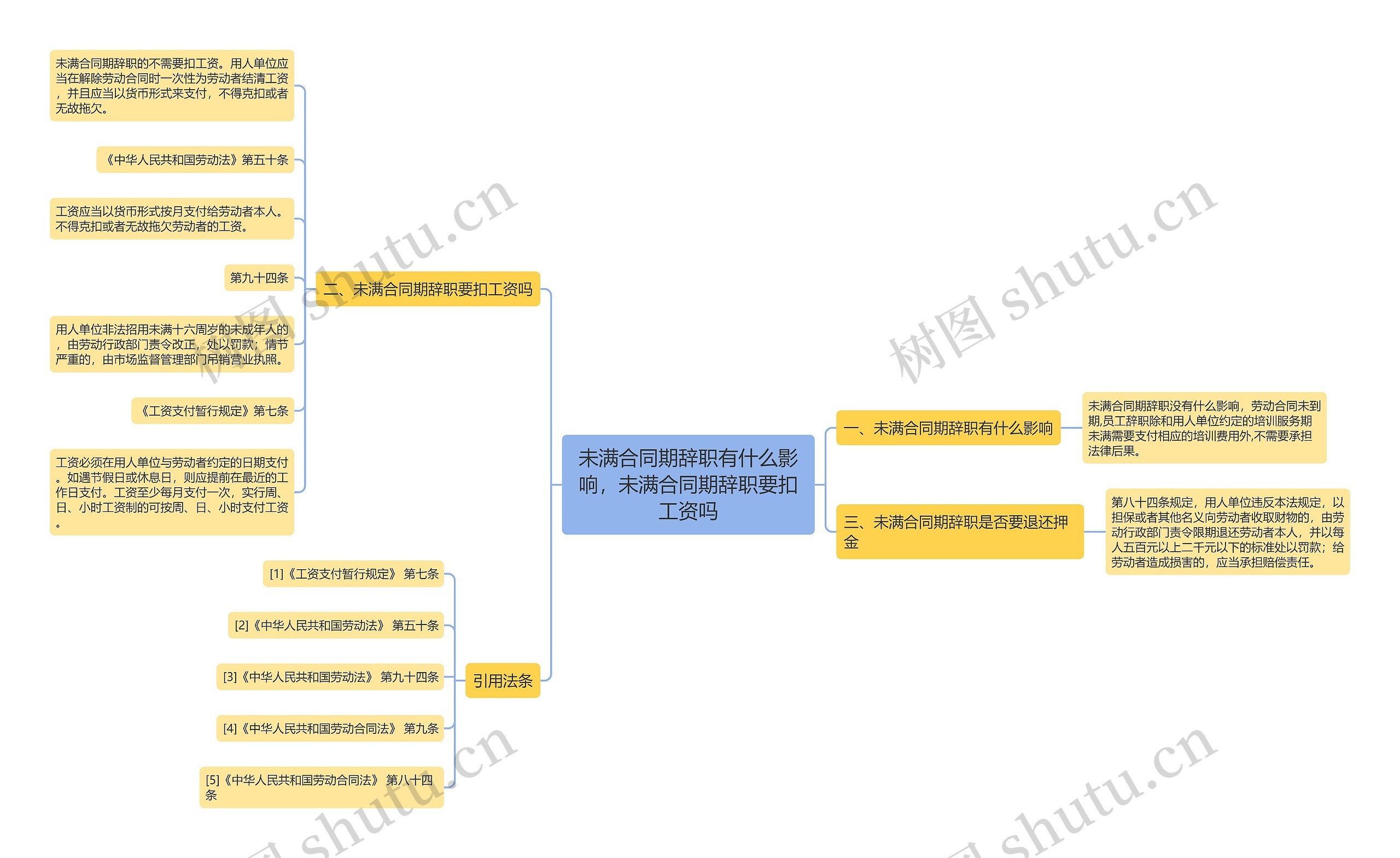 未满合同期辞职有什么影响，未满合同期辞职要扣工资吗思维导图